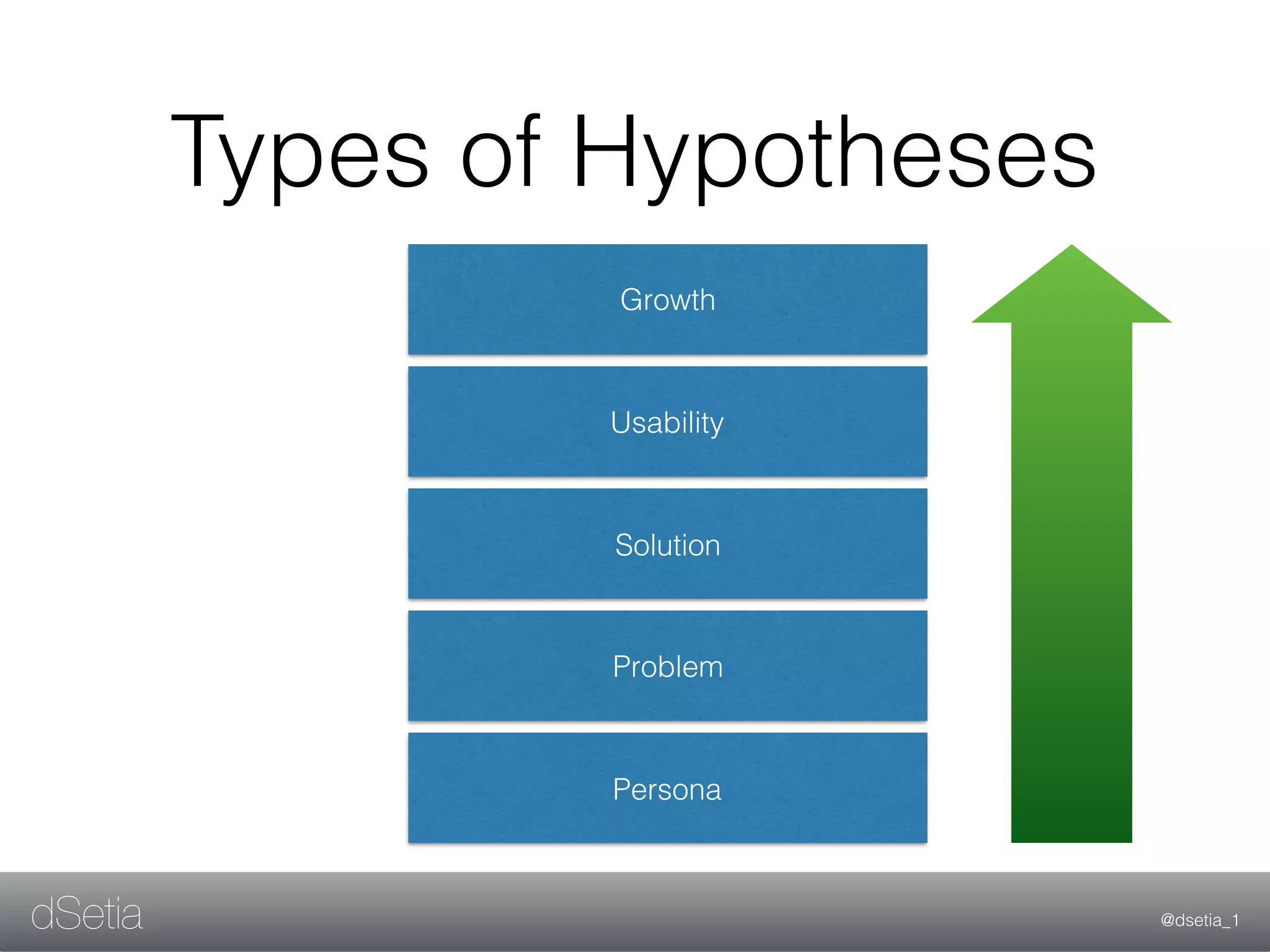@dsetia_1dSetia
Types of Hypotheses
Persona
Problem
Solution
Usability
Growth
 