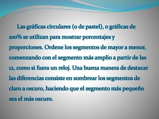 Las gráficas circulares (o de pastel), o gráficas de
100% se utilizan para mostrar porcentajes y
proporciones. Ordene los segmentos de mayor a menor,
comenzando con el segmento más amplio a partir de las
12, como si fuera un reloj. Una buena manera de destacar
las diferencias consiste en sombrear los segmentos de
claro a oscuro, haciendo que el segmento más pequeño
sea el más oscuro.
 