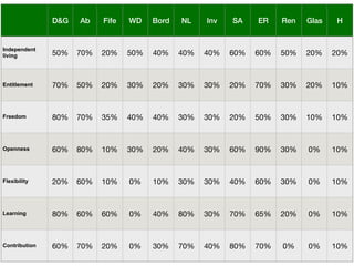 D&G Ab Fife WD Bord NL Inv SA ER Ren Glas H
Independent
living 50% 70% 20% 50% 40% 40% 40% 60% 60% 50% 20% 20%
Entitlement 70% 50% 20% 30% 20% 30% 30% 20% 70% 30% 20% 10%
Freedom 80% 70% 35% 40% 40% 30% 30% 20% 50% 30% 10% 10%
Openness 60% 80% 10% 30% 20% 40% 30% 60% 90% 30% 0% 10%
Flexibility 20% 60% 10% 0% 10% 30% 30% 40% 60% 30% 0% 10%
Learning 80% 60% 60% 0% 40% 80% 30% 70% 65% 20% 0% 10%
Contribution 60% 70% 20% 0% 30% 70% 40% 80% 70% 0% 0% 10%
 