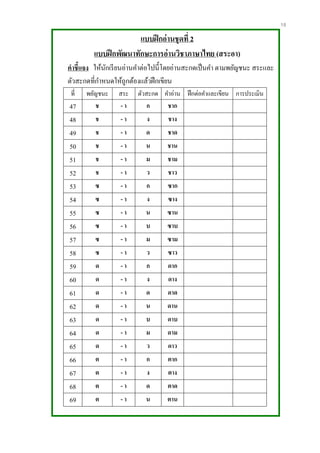 10
แบบฝึกอ่านชุดที่ 2
แบบฝึกพัฒนาทักษะการอ่านวิชาภาษาไทย (สระอา)
คาชี้แจง ให้นักเรียนอ่านคาต่อไปนี้โดยอ่านสะกดเป็นคา ตามพยัญชนะ สระและ
ตัวสะกดที่กาหนดให้ถูกต้องแล้วฝึกเขียน
ที่ พยัญชนะ สระ ตัวสะกด คาอ่าน ฝึกต่อคาและเขียน การประเมิน
47 ช - า ก ชาก
48 ช - า ง ชาง
49 ช - า ด ชาด
50 ช - า น ชาน
51 ช - า ม ชาม
52 ช - า ว ชาว
53 ซ - า ก ซาก
54 ซ - า ง ซาง
55 ซ - า น ซาน
56 ซ - า บ ซาบ
57 ซ - า ม ซาม
58 ซ - า ว ซาว
59 ด - า ก ดาก
60 ด - า ง ดาง
61 ด - า ด ดาด
62 ด - า น ดาน
63 ด - า บ ดาบ
64 ด - า ม ดาม
65 ด - า ว ดาว
66 ต - า ก ตาก
67 ต - า ง ตาง
68 ต - า ด ตาด
69 ต - า น ตาน
 