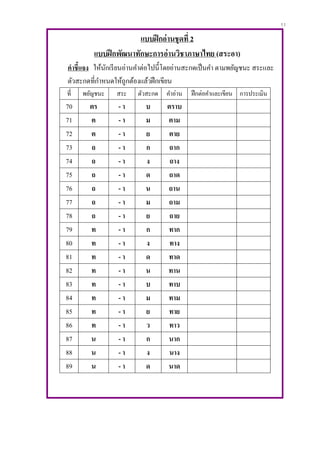 11
แบบฝึกอ่านชุดที่ 2
แบบฝึกพัฒนาทักษะการอ่านวิชาภาษาไทย (สระอา)
คาชี้แจง ให้นักเรียนอ่านคาต่อไปนี้โดยอ่านสะกดเป็นคา ตามพยัญชนะ สระและ
ตัวสะกดที่กาหนดให้ถูกต้องแล้วฝึกเขียน
ที่ พยัญชนะ สระ ตัวสะกด คาอ่าน ฝึกต่อคาและเขียน การประเมิน
70 ตร - า บ ตราบ
71 ต - า ม ตาม
72 ต - า ย ตาย
73 ถ - า ก ถาก
74 ถ - า ง ถาง
75 ถ - า ด ถาด
76 ถ - า น ถาน
77 ถ - า ม ถาม
78 ถ - า ย ถาย
79 ท - า ก ทาก
80 ท - า ง ทาง
81 ท - า ด ทาด
82 ท - า น ทาน
83 ท - า บ ทาบ
84 ท - า ม ทาม
85 ท - า ย ทาย
86 ท - า ว ทาว
87 น - า ก นาก
88 น - า ง นาง
89 น - า ด นาด
 