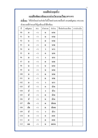 12
แบบฝึกอ่านชุดที่ 2
แบบฝึกพัฒนาทักษะการอ่านวิชาภาษาไทย (สระอา)
คาชี้แจง ให้นักเรียนอ่านคาต่อไปนี้โดยอ่านสะกดเป็นคา ตามพยัญชนะ สระและ
ตัวสะกดที่กาหนดให้ถูกต้องแล้วฝึกเขียน
ที่ พยัญชนะ สระ ตัวสะกด คาอ่าน ฝึกต่อคาและเขียน การประเมิน
90 น - า น นาน
91 น - า บ นาบ
92 น - า ม นาม
93 น - า ย นาย
94 น - า ว นาว
95 บ - า ก บาก
96 บ - า ง บาง
97 บ - า ด บาด
98 บ - า น บาน
99 บ - า บ บาบ
100 บ - า ม บาม
101 บ - า ย บาย
102 บ - า ว บาว
103 ป - า ก ปาก
104 ป - า ง ปาง
105 ป - า ด ปาด
106 ป - า น ปาน
107 ปล - า ม ปลาม
108 ปล - า ย ปลาย
109 ป - า ว ปาว
110 ผ - า ก ผาก
111 ผ - า ด ผาด
112 ผล - า น ผลาน
 