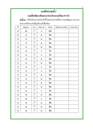 18
แบบฝึกอ่านชุดที่ 3
แบบฝึกพัฒนาทักษะการอ่านวิชาภาษาไทย (สระอิ)
คาชี้แจง ให้นักเรียนอ่านคาต่อไปนี้โดยอ่านสะกดเป็นคา ตามพยัญชนะ สระและ
ตัวสะกดที่กาหนดให้ถูกต้องแล้วฝึกเขียน
ที่ พยัญชนะ สระ ตัวสะกด คาอ่าน ฝึกต่อคาและเขียน การประเมิน
24 จร -ิิ ง จริง
25 จ -ิิ ด จิด
26 จ -ิิ น จิน
27 จ -ิิ บ จิบ
28 จ -ิิ ม จิม
29 จ -ิิ ว จิว
30 ฉ -ิิ ง ฉิง
31 ฉ -ิิ น ฉิน
32 ฉ -ิิ ม ฉิม
33 ฉ -ิิ ว ฉิว
34 ช -ิิ ง ชิง
35 ช -ิิ ด ชิด
36 ช -ิิ น ชิน
37 ช -ิิ บ ชิบ
38 ช -ิิ ม ชิม
39 ช -ิิ ว ชิว
40 ซ -ิิ ก ซิก
41 ซ -ิิ ง ซิง
42 ซ -ิิ ด ซิด
43 ซ -ิิ น ซิน
44 ซ -ิิ บ ซิบ
 
