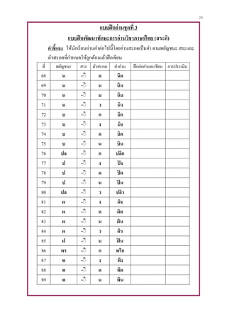 20
แบบฝึกอ่านชุดที่ 3
แบบฝึกพัฒนาทักษะการอ่านวิชาภาษาไทย (สระอิ)
คาชี้แจง ให้นักเรียนอ่านคาต่อไปนี้โดยอ่านสะกดเป็นคา ตามพยัญชนะ สระและ
ตัวสะกดที่กาหนดให้ถูกต้องแล้วฝึกเขียน
ที่ พยัญชนะ สระ ตัวสะกด คาอ่าน ฝึกต่อคาและเขียน การประเมิน
68 น -ิิ ด นิด
69 น -ิิ น นิน
70 น -ิิ ม นิม
71 น -ิิ ว นิว
72 บ -ิิ ก บิก
73 บ -ิิ ง บิง
74 บ -ิิ ด บิด
75 บ -ิิ น บิน
76 ปล -ิิ ก ปลิก
77 ป -ิิ ง ปิง
78 ป -ิิ ด ปิด
79 ป -ิิ น ปิน
80 ปล -ิิ ว ปลิว
81 ผ -ิิ ง ผิง
82 ผ -ิิ ด ผิด
83 ผ -ิิ น ผิน
84 ผ -ิิ ว ผิว
85 ฝ -ิิ น ฝิน
86 พร -ิิ ก พริก
87 พ -ิิ ง พิง
88 พ -ิิ ด พิด
89 พ -ิิ น พิน
 