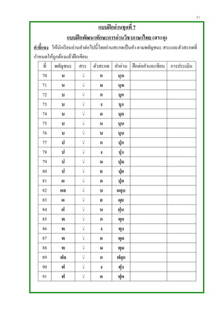 31
แบบฝึกอ่านชุดที่ 7
แบบฝึกพัฒนาทักษะการอ่านวิชาภาษาไทย (สระอุ)
คาชี้แจง ให้นักเรียนอ่านคาต่อไปนี้โดยอ่านสะกดเป็นคา ตามพยัญชนะ สระและตัวสะกดที่
กาหนดให้ถูกต้องแล้วฝึกเขียน
ที่ พยัญชนะ สระ ตัวสะกด คาอ่าน ฝึกต่อคาและเขียน การประเมิน
70 น ิุ ก นุน
71 น ิุ ม นุม
72 บ ิุ ก บุก
73 บ ิุ ง บุง
74 บ ิุ ด บุด
75 บ ิุ น บุน
76 บ ิุ บ บุบ
77 ป ิุ ก ปุก
78 ป ิุ ง ปุง
79 ป ิุ ม ปุม
80 ป ิุ ย ปุย
81 ผ ิุ ด ปุด
82 ผล ิุ บ ผลุบ
83 ผ ิุ ย ผุย
84 ฝ ิุ น ฝุน
85 พ ิุ ก พุก
86 พ ิุ ง พุง
87 พ ิุ ด พุด
88 พ ิุ ม พุม
89 ฟล ิุ ก ฟลุก
90 ฟ ิุ ง ฟุง
91 ฟ ิุ ด ฟุด
 
