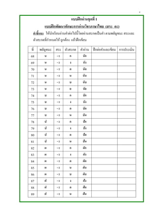 4
แบบฝึกอ่านชุดที่ 1
แบบฝึกพัฒนาทักษะการอ่านวิชาภาษาไทย (สระ อะ)
คาชี้แจง ให้นักเรียนอ่านคาต่อไปนี้โดยอ่านสะกดเป็นคา ตามพยัญชนะ สระและ
ตัวสะกดที่กาหนดให้ ถูกต้อง แล้วฝึกเขียน
ที่ พยัญชนะ สระ ตัวสะกด คาอ่าน ฝึกต่อคาและเขียน การประเมิน
68 น - ะ ก นัก
69 น - ะ ง นัง
70 น - ะ ด นัด
71 น - ะ น นัน
72 น - ะ บ นับ
73 น - ะ ย นัย
74 บ - ะ ก บัก
75 บ - ะ ง บัง
76 บ - ะ ด บัด
77 บ - ะ น บัน
78 ป - ะ ก ปัก
79 ป - ะ ง ปัง
80 ป - ะ ด ปัด
81 ป - ะ น ปัน
82 ผ - ะ ก ผัก
83 ผ - ะ ง ผัง
84 ผ - ะ ด ผัด
85 ผ - ะ น ผัน
86 ผ - ะ บ ผับ
87 ฝ - ะ ง ฝัง
88 ฝ - ะ ด ฝัด
89 ฝ - ะ น ฝัน
 