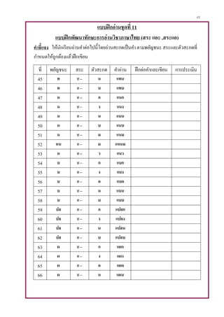 45
แบบฝึกอ่านชุดที่ 11
แบบฝึกพัฒนาทักษะการอ่านวิชาภาษาไทย (สระ แอะ ,สระแอ)
คาชี้แจง ให้นักเรียนอ่านคาต่อไปนี้โดยอ่านสะกดเป็นคา ตามพยัญชนะ สระและตัวสะกดที่
กาหนดให้ถูกต้องแล้วฝึกเขียน
ที่ พยัญชนะ สระ ตัวสะกด คาอ่าน ฝึกต่อคาและเขียน การประเมิน
45 ท แ – น แทน
46 ท แ – บ แทบ
47 น แ – ก แนก
48 น แ – ง แนง
49 น แ – น แนน
50 น แ – บ แนบ
51 น แ – ม แนม
52 หน แ – ม แหนม
53 น แ – ว แนว
54 บ แ – ก แบก
55 บ แ – ง แบง
56 บ แ – ด แบด
57 บ แ – น แบน
58 บ แ – บ แบบ
59 ปล แ – ก แปลก
60 ปล แ – ง แปลง
61 ปล แ – น แปลน
62 ปล แ – บ แปลบ
63 ผ แ – ก แผก
64 ผ แ – ง แผง
65 ผ แ – ด แผด
66 ผ แ – น แผน
 