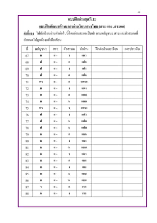 46
แบบฝึกอ่านชุดที่ 11
แบบฝึกพัฒนาทักษะการอ่านวิชาภาษาไทย (สระ แอะ ,สระแอ)
คาชี้แจง ให้นักเรียนอ่านคาต่อไปนี้โดยอ่านสะกดเป็นคา ตามพยัญชนะ สระและตัวสะกดที่
กาหนดให้ถูกต้องแล้วฝึกเขียน
ที่ พยัญชนะ สระ ตัวสะกด คาอ่าน ฝึกต่อคาและเขียน การประเมิน
67 ผ แ – ว แผว
68 ฝ แ – ก แฝก
69 ฝ แ – ง แฝง
70 ฝ แ – ด แฝด
71 พร แ – ก แพรก
72 พ แ – ง แพง
73 พ แ – ด แพด
74 พ แ – น แพน
75 พร แ – ว แพรว
76 ฟ แ – ง แฟง
77 ฟ แ – น แฟน
78 ฟ แ – บ แฟบ
79 ม แ – ก แมก
80 ม แ – ง แมง
81 ม แ – น แมน
82 ม แ – ว แมว
83 ย แ – ก แยก
84 ย แ – ง แยง
85 ย แ – บ แยบ
86 ย แ – ม แยม
87 ร แ – ก แรก
88 น แ – ง แรง
 