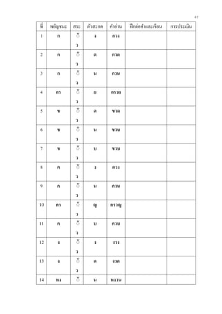 67
ที่ พยัญชนะ สระ ตัวสะกด คาอ่าน ฝึกต่อคาและเขียน การประเมิน
1 ก ิั
ว
ง กวง
2 ก ิั
ว
ด กวด
3 ก ิั
ว
น กวน
4 กร ิั
ว
ย กรวย
5 ข ิั
ว
ด ขวด
6 ข ิั
ว
น ขวน
7 ข ิั
ว
บ ขวบ
8 ค ิั
ว
ง ควง
9 ค ิั
ว
น ควน
10 คร ิั
ว
ญ ครวญ
11 ค ิั
ว
บ ควบ
12 ง ิั
ว
ง งวง
13 ง ิั
ว
ด งวด
14 หง ิั น หงวน
 