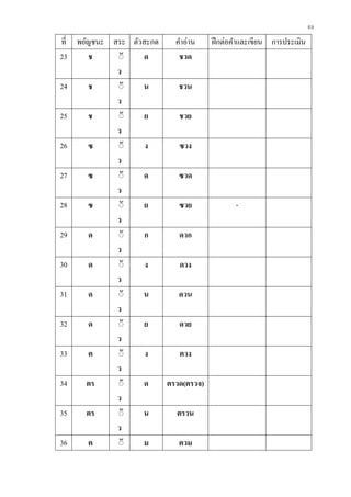 69
ที่ พยัญชนะ สระ ตัวสะกด คาอ่าน ฝึกต่อคาและเขียน การประเมิน
23 ช ิั
ว
ด ชวด
24 ช ิั
ว
น ชวน
25 ช ิั
ว
ย ชวย
26 ซ ิั
ว
ง ซวง
27 ซ ิั
ว
ด ซวด
28 ซ ิั
ว
ย ซวย -
29 ด ิั
ว
ก ดวก
30 ด ิั
ว
ง ดวง
31 ด ิั
ว
น ดวน
32 ด ิั
ว
ย ดวย
33 ต ิั
ว
ง ตวง
34 ตร ิั
ว
ด ตรวด(ตรวจ)
35 ตร ิั
ว
น ตรวน
36 ต ิั ม ตวม
 