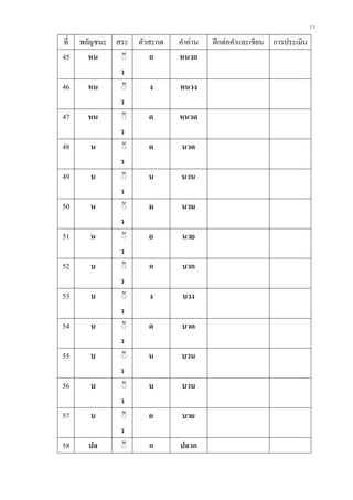 71
ที่ พยัญชนะ สระ ตัวสะกด คาอ่าน ฝึกต่อคาและเขียน การประเมิน
45 หน ิั
ว
ก หนวก
46 หน ิั
ว
ง หนวง
47 หน ิั
ว
ด หนวด
48 น ิั
ว
ด นวด
49 น ิั
ว
น นวน
50 น ิั
ว
ม นวม
51 น ิั
ว
ย นวย
52 บ ิั
ว
ก บวก
53 บ ิั
ว
ง บวง
54 บ ิั
ว
ด บวด
55 บ ิั
ว
น บวน
56 บ ิั
ว
บ บวบ
57 บ ิั
ว
ย บวย
58 ปล ิั ก ปลวก
 