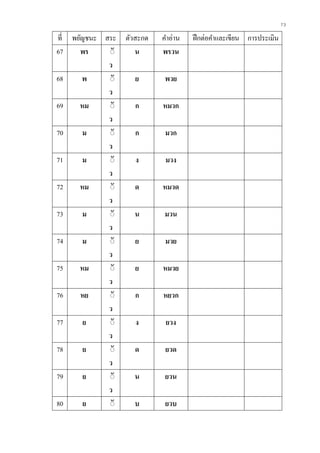 73
ที่ พยัญชนะ สระ ตัวสะกด คาอ่าน ฝึกต่อคาและเขียน การประเมิน
67 พร ิั
ว
น พรวน
68 พ ิั
ว
ย พวย
69 หม ิั
ว
ก หมวก
70 ม ิั
ว
ก มวก
71 ม ิั
ว
ง มวง
72 หม ิั
ว
ด หมวด
73 ม ิั
ว
น มวน
74 ม ิั
ว
ย มวย
75 หม ิั
ว
ย หมวย
76 หย ิั
ว
ก หยวก
77 ย ิั
ว
ง ยวง
78 ย ิั
ว
ด ยวด
79 ย ิั
ว
น ยวน
80 ย ิั บ ยวบ
 