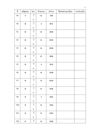75
ที่ พยัญชนะ สระ ตัวสะกด คาอ่าน ฝึกต่อคาและเขียน การประเมิน
89 ร ิั
ว
ย รวย
90 ส ิั
ว
ง สวง
91 ส ิั
ว
ด สวด
92 ส ิั
ว
น สวน
93 ส ิั
ว
ม สวม
94 ส ิั
ว
ย สวย
95 ห ิั
ว
ง หวง
96 ห ิั
ว
ด หวด
97 ห ิั
ว
น หวน
98 ห ิั
ว
ย หวย
99 อ ิั
ว
ว อวก
100 อ ิั
ว
ด อวด
101 อ ิั
ว
น อวน
102 อ ิั บ อวบ
 