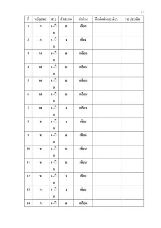 77
ที่ พยัญชนะ สระ ตัวสะกด คาอ่าน ฝึกต่อคาและเขียน การประเมิน
1 ก เ –ิี
ย
ก เกียก
2 ก เ –ิี
ย
ง เกียง
3 กล เ –ิี
ย
ด เกลียด
4 กร เ –ิี
ย
น เกรียน
5 กร เ –ิี
ย
บ เกรียบ
6 กร เ –ิี
ย
ม เกรียม
7 กร เ –ิี
ย
ว เกรียว
8 ข เ –ิี
ย
ง เขียง
9 ข เ –ิี
ย
ด เขียด
10 ข เ –ิี
ย
น เขียน
11 ข เ –ิี
ย
บ เขียบ
12 ข เ –ิี
ย
ว เขียว
13 ค เ –ิี
ย
ง เคียง
14 ค เ –ิี ด เครียด
 
