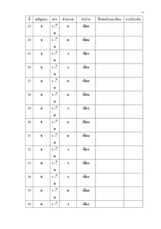 79
ที่ พยัญชนะ สระ ตัวสะกด คาอ่าน ฝึกต่อคาและเขียน การประเมิน
23 จ เ –ิี
ย
ก เจียก
24 จ เ –ิี
ย
ม เจียม
25 จ เ –ิี
ย
ว เจียว
26 ฉ เ –ิี
ย
ง เฉียง
27 ฉ เ –ิี
ย
ด เฉียด
28 ฉ เ –ิี
ย
บ เฉียบ
29 ฉ เ –ิี
ย
ว เฉียว
30 ช เ –ิี
ย
น เชียน
31 ช เ –ิี
ย
บ เชียบ
32 ช เ –ิี
ย
ว เชียว
33 ซ เ –ิี
ย
ง เซียง
34 ด เ –ิี
ย
ง เดียง
35 ด เ –ิี
ย
ด เดียด
36 ด เ –ิี ว เดียว
 