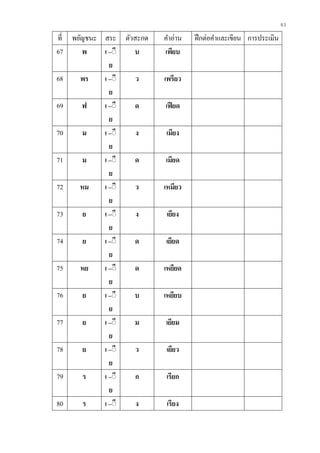 83
ที่ พยัญชนะ สระ ตัวสะกด คาอ่าน ฝึกต่อคาและเขียน การประเมิน
67 พ เ –ิี
ย
บ เพียบ
68 พร เ –ิี
ย
ว เพรียว
69 ฟ เ –ิี
ย
ด เฟียด
70 ม เ –ิี
ย
ง เมียง
71 ม เ –ิี
ย
ด เมียด
72 หม เ –ิี
ย
ว เหมียว
73 ย เ –ิี
ย
ง เยียง
74 ย เ –ิี
ย
ด เยียด
75 หย เ –ิี
ย
ด เหยียด
76 ย เ –ิี
ย
บ เหยียบ
77 ย เ –ิี
ย
ม เยียม
78 ย เ –ิี
ย
ว เยียว
79 ร เ –ิี
ย
ก เรียก
80 ร เ –ิี ง เรียง
 