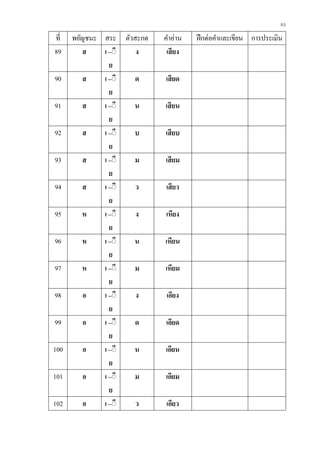 85
ที่ พยัญชนะ สระ ตัวสะกด คาอ่าน ฝึกต่อคาและเขียน การประเมิน
89 ส เ –ิี
ย
ง เสียง
90 ส เ –ิี
ย
ด เสียด
91 ส เ –ิี
ย
น เสียน
92 ส เ –ิี
ย
บ เสียบ
93 ส เ –ิี
ย
ม เสียม
94 ส เ –ิี
ย
ว เสียว
95 ห เ –ิี
ย
ง เหียง
96 ห เ –ิี
ย
น เหียน
97 ห เ –ิี
ย
ม เหียม
98 อ เ –ิี
ย
ง เอียง
99 อ เ –ิี
ย
ด เอียด
100 อ เ –ิี
ย
น เอียน
101 อ เ –ิี
ย
ม เอียม
102 อ เ –ิี ว เอียว
 