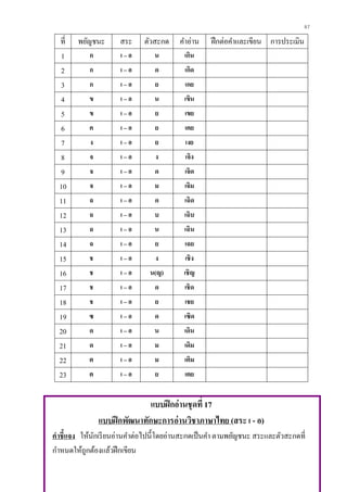 87
ที่ พยัญชนะ สระ ตัวสะกด คาอ่าน ฝึกต่อคาและเขียน การประเมิน
1 ก เ – อ น เกิน
2 ก เ – อ ด เกิด
3 ก เ – อ ย เกย
4 ข เ – อ น เขิน
5 ข เ – อ ย เขย
6 ค เ – อ ย เคย
7 ง เ – อ ย เงย
8 จ เ – อ ง เจิง
9 จ เ – อ ด เจิด
10 จ เ – อ ม เจิม
11 ฉ เ – อ ด เฉิด
12 ฉ เ – อ บ เฉิบ
13 ฉ เ – อ น เฉิน
14 ฉ เ – อ ย เฉย
15 ช เ – อ ง เชิง
16 ช เ – อ น(ญ) เชิญ
17 ช เ – อ ด เชิด
18 ช เ – อ ย เชย
19 ซ เ – อ ด เซิด
20 ด เ – อ น เดิน
21 ด เ – อ ม เดิม
22 ต เ – อ ม เติม
23 ต เ – อ ย เตย
แบบฝึกอ่านชุดที่ 17
แบบฝึกพัฒนาทักษะการอ่านวิชาภาษาไทย (สระ เ - อ)
คาชี้แจง ให้นักเรียนอ่านคาต่อไปนี้โดยอ่านสะกดเป็นคา ตามพยัญชนะ สระและตัวสะกดที่
กาหนดให้ถูกต้องแล้วฝึกเขียน
 