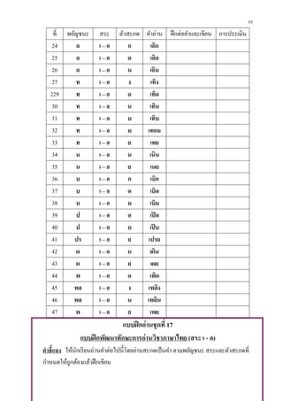 88
ที่ พยัญชนะ สระ ตัวสะกด คาอ่าน ฝึกต่อคาและเขียน การประเมิน
24 ถ เ – อ ก เถิก
25 ถ เ – อ ด เถิด
26 ถ เ – อ น เถิน
27 ท เ – อ ง เทิง
229 ท เ – อ ด เทิด
30 ท เ – อ น เทิน
31 ท เ – อ บ เทิบ
32 ท เ – อ ม เทอม
33 ท เ – อ ย เทย
34 น เ – อ น เนิน
35 น เ – อ ย เนย
36 บ เ – อ ก เบิก
37 บ เ – อ ด เบิด
38 บ เ – อ ม เบิม
39 ป เ – อ ด เปิด
40 ป เ – อ บ เปิบ
41 ปร เ – อ ย เปรย
42 ผ เ – อ น เผิน
43 ผ เ – อ ย เผย
44 พ เ – อ ด เพิด
45 พล เ – อ ง เพลิง
46 พล เ – อ น เพลิน
47 พ เ – อ ย เพย
แบบฝึกอ่านชุดที่ 17
แบบฝึกพัฒนาทักษะการอ่านวิชาภาษาไทย (สระ เ - อ)
คาชี้แจง ให้นักเรียนอ่านคาต่อไปนี้โดยอ่านสะกดเป็นคา ตามพยัญชนะ สระและตัวสะกดที่
กาหนดให้ถูกต้องแล้วฝึกเขียน
 