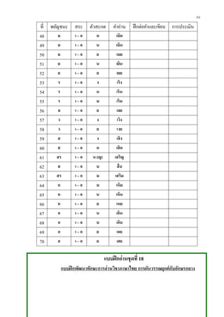 89
ที่ พยัญชนะ สระ ตัวสะกด คาอ่าน ฝึกต่อคาและเขียน การประเมิน
48 ม เ – อ ด เมิด
49 ม เ – อ น เมิน
50 ม เ – อ ย เมย
51 ย เ – อ น เยิน
52 ย เ – อ ย เยย
53 ร เ – อ ง เริง
54 ร เ – อ น เริน
55 ร เ – อ ม เริม
56 ล เ – อ ย เลย
57 ว เ – อ ง เวิง
58 ว เ – อ ย เวย
59 ส เ – อ ง เสิง
60 ส เ – อ ด เสิด
61 สร เ – อ น (ญ) เสริญ
62 ส เ – อ บ สืบ
63 สร เ – อ ม เสริม
64 ห เ – อ ม เหิม
65 ห เ – อ น เหิน
66 ห เ – อ ย เหย
67 อ เ – อ น เอิน
68 อ เ – อ บ เอิบ
69 อ เ – อ ย เอย
70 ฮ เ – อ ย เฮย
แบบฝึกอ่านชุดที่ 18
แบบฝึกพัฒนาทักษะการอ่านวิชาภาษาไทย การผันวรรณยุกต์กับอักษรกลาง
 