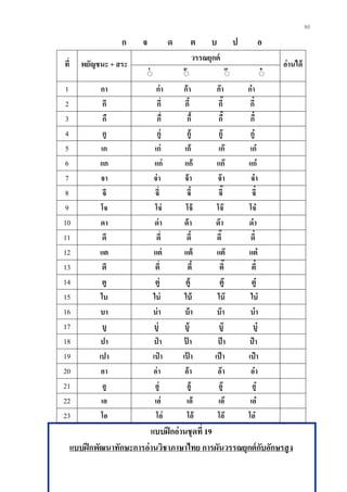 90
ก จ ด ต บ ป อ
ที่ พยัญชนะ + สระ
วรรณยุกต์
อ่านได้
ิ่ ิ้ ิ ิ
1 กา ก่า ก้า กา กา
2 กี กี่ กี้ กี๊ กี๋
3 กื กื่ กื้ กื๊ กื๋
4 กู กู่ กู้ กู กู
5 เก เก่ เก้ เก เก
6 แก แก่ แก้ แก แก
7 จา จ่า จ้า จา จา
8 จี จี่ จี้ จี๊ จี๋
9 โจ โจ่ โจ้ โจ โจ
10 ดา ด่า ด้า ดา ดา
11 ดี ดี่ ดี้ ดี๊ ดี๋
12 แต แต่ แต้ แต แต
13 ตี ตี่ ตี้ ตี๊ ตี๋
14 ตู ตู่ ตู้ ตู ตู
15 ใบ ใบ่ ใบ้ ใบ ใบ
16 บา บ่า บ้า บา บา
17 บู บู่ บู้ บู บู
18 ปา ป่ า ป้ า ปา ปา
19 เปา เป่ า เป้ า เปา เปา
20 อา อ่า อ้า อา อา
21 อู อู่ อู้ อู อู
22 เอ เอ่ เอ้ เอ เอ
23 โอ โอ่ โอ้ โอ โอ
แบบฝึกอ่านชุดที่ 19
แบบฝึกพัฒนาทักษะการอ่านวิชาภาษาไทย การผันวรรณยุกต์กับอักษรสูง
 