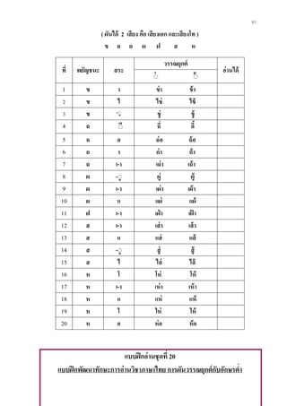 91
( ผันได้ 2 เสียง คือ เสียงเอก และเสียงโท )
ข ฉ ถ ผ ฝ ส ห
ที่ พยัญชนะ สระ
วรรณยุกต์
อ่านได้
ิ่ ิ้
1 ข า ข่า ข้า
2 ข ไ ไข่ ไข้
3 ข -ิู ขู่ ขู้
4 ฉ ิี ฉี่ ฉี้
5 ฉ อ ฉ่อ ฉ้อ
6 ถ า ถ่า ถ้า
7 ถ เ-า เถ่า เถ้า
8 ผ -ิู ผู่ ผู้
9 ผ เ-า เผ่า เผ้า
10 ผ แ แผ่ แผ้
11 ฝ เ-า เฝ่ า เฝ้ า
12 ส เ-า เส่า เส้า
13 ส แ แส่ แส้
14 ส -ิู สู่ สู้
15 ส ไ ไส่ ไส้
16 ห โ โห่ โห้
17 ห เ-า เห่า เห้า
18 ห แ แห่ แห้
19 ห ใ ให่ ให้
20 ห อ ห่อ ห้อ
แบบฝึกอ่านชุดที่ 20
แบบฝึกพัฒนาทักษะการอ่านวิชาภาษาไทย การผันวรรณยุกต์กับอักษรต่า
 