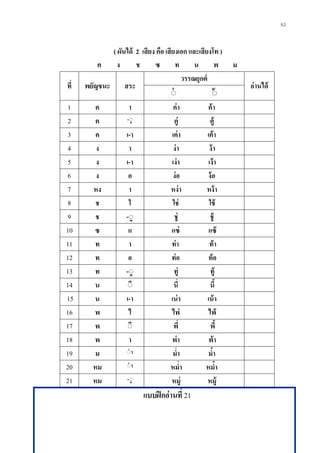 92
( ผันได้ 2 เสียง คือ เสียงเอก และเสียงโท )
ค ง ช ซ ท น พ ม
ที่ พยัญชนะ สระ
วรรณยุกต์
อ่านได้
ิ่ ิ้
1 ค า ค่า ค้า
2 ค -ิู คู่ คู้
3 ค เ-า เค่า เค้า
4 ง า ง่า ง้า
5 ง เ-า เง่า เง้า
6 ง อ ง่อ ง้อ
7 หง า หง่า หง้า
8 ช ใ ใช่ ใช้
9 ช -ิู ชู่ ชู้
10 ซ แ แซ่ แซ้
11 ท า ท่า ท้า
12 ท อ ท่อ ท้อ
13 ท -ิู ทู่ ทู้
14 น ิี นี่ นี้
15 น เ-า เน่า เน้า
16 พ ไ ไพ่ ไพ้
17 พ ิี พี่ พี้
18 พ า พ่า พ้า
19 ม ิา ม่า ม้า
20 หม ิา หม่า หม้า
21 หม -ิู หมู่ หมู้
แบบฝึกอ่านที่ 21
 
