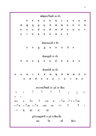 98
พยัญชนะไทยมี 44 ตัว
ก ข ฃ ค ฅ ฆ ง จ ฉ ช ซ
ฌ ญ ฎ ฏ ฐ ฑ ฒ ณ ด ต ถ ท
ธ น บ ป ผ ฝ พ ฟ ภ ม ย ร
ล ว ศ ษ ส ห ฬ อ ฮ
อักษรกลางมี 9 ตัว
ก จ ฎ ฏ ด ต บ ป อ
อักษรสูงมี 11 ตัว
ข ฃ ฉ ฐ ถ ผ ฝ ศ ษ ส ห
อักษรต่ามี 24 ตัว
ค ฅ ฆ ง ช ซ ฌ ญ ฑ ฒ ณ ท ธ
น พ ฟ ภ ม ย ร ล ว ฬ ฮ
สระภาษาไทยมี 21 รูป 32 เสียง
ะ า ิิ ิี ิึ ิื ิุ ิู เ-
ะ เ
แ-ะ แ โ-ะ โ เ-าะ อ - ิัวะ -ิั ว เ –ิี ยะ
เ –ิี ย เ –ิื อะ เ –ิื อ เ-อะ เ-อ - ิา ใ ไ เ
– า ฤ ฤา ฦ ฦา
รูปวรรณยุกต์ มี 4 รูป 5 เสียง คือ
เอก โท ตรี จัตวา
 