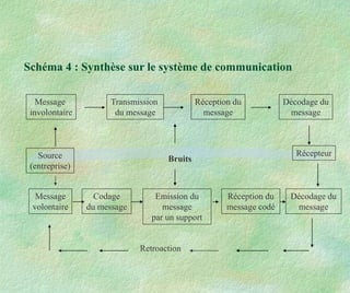 Schéma 4 : Synthèse sur le système de communication
Message
involontaire
Transmission
du message
Réception du
message
Décodage du
message
Source
(entreprise)
Bruits
Récepteur
Message
volontaire
Codage
du message
Emission du
message
par un support
Réception du
message codé
Décodage du
message
Retroaction
 