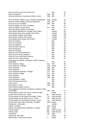 Pizza de rúcula (rúcula com tomate seco)                     *       fatia            59
Pizza de strogonoff                                          140g    fatia            87
Pizza de tomate seco, mussarela de búfala e rúcula           140g    fatia            77

Pizza de tomate, cottage e rúcula - Receitas emagrecendo     148g    unidade          54
Pizza de Tomate, Cottage e Rúcula emagrecendo                140g    fatia            54
Pizza de uva com chocolate                                   140g    fatia            69
Pizza de vegetais com ricota - Goodlight                     *       fatia            33
Pizza de vegetais e queijo- Sadia                            77g     fatia            34
Pizza dois queijos (catupiry e mussarela)                    *       fatia            61
Pizza folhada calabresa com requeijão- Rei do Mate           *       unidade          105
Pizza folhada frango com requeijão- Rei do Mate              *       unidade          100
Pizza folhada margarita- Rei do Mate                         *       unidade          100
Pizza folhada musarela- Rei do Mate                          *       unidade          100
Pizza folhada quatro queijos- Rei do Mate                    *       unidade          111
Pizza Hut brasileira                                         *       fatia            93
Pizza Hut mussarela                                          *       fatia            69
Pizza Hut pepperoni                                          *       fatia            75
Pizza Hut Super Supreme                                      *       fatia            96
Pizza Hut Supreme                                            *       fatia            82
Pizza Hut The Edge                                           *       fatia            100
Pizza Hut Thinn Crispy Mussarela                             *       fatia            55
Pizza Hut Thinn Crispy Pepperoni                             *       fatia            57
Pizza Hut Thinn Crispy Super Supreme                         *       fatia            64
Pizza Hut Thinn Crispy Supreme                               *       fatia            67
Pizza italiana (mussarela, champignon, palmito, catupiry e
manjericão)                                                  *       fatia            65
Pizza magherita - Maggi                                      75 g    fatia            56
Pizza margherita - Nutradiet                                 100g    porção           57
Pizza marguerita                                             140g    fatia            64
Pizza marguerita                                             140g    fatia            64
Pizza marguerita Apreciatta - Perdigão                       77g     fatia            44
Pizza mozzarela - Maggi                                      75 g    fatia            57
Pizza napolitana                                             140g    fatia            102
Pizza portuguesa                                             140g    fatia            110
Pizza portuguesa - Habibs                                    *       fatia            70
Pizza Portuguesa sem queijo                                  *       fatia            92
Pizza romana                                                 140g    fatia            95
Pizza Romeu e Julieta                                        140g    fatia            72
Pizza Siciliana (catupiry e bacon)                           *       fatia            70
Pizza vegetariana (pimentão, champignon, azeitona, tomate
e mussarela)                                                 140g    fatia            72
Pizzeta light com sabor sou mais eu / e-book de verão        *       porção           41
pó para maria mole de coco - oetker                          9g      colher de sopa   10
Pó para preparo de milk shake de chocolate - Panco           11g     colher de sopa   11
Pó para preparo de milk shake de coco - Panco                11g     colher de sopa   13
Pó para preparo de milk shake de morango - Panco             11g     colher de sopa   11
Po para pudim sabor leite condensado - Goodlight             100ml   porção           19
Polenguinho - Mc Donalds                                     *       unidade          17
Polenta - Nutradiet                                          100g    porção           15
Polenta ( Acompanhamento Grelhados ) - Giraffas              60g     porção           15
Polenta assada                                               20g     colher de sopa   20
Polenta cozida                                               20g     colher de sopa   10
Polenta frita                                                10g     palito           7
polenta frita - Bom Grille                                   *       porção           80
Polenta Palito - Vivenda do Camarão                          ***     porção           34
 