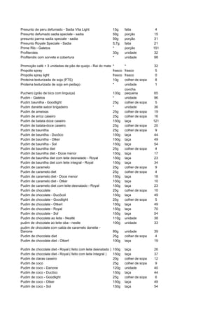 Presunto de peru defumado - Sadia Vita Light                    15g      fatia             4
Presunto defumado sadia speciale - sadia                        50g      porção           15
presunto parma sadia speciale - sadia                           50g      porção           31
Presunto Royale Speciale - Sadia                                5,7g     fatia            21
Prime Rib - Galetos                                             *        porção           151
Profiteroles                                                    33g      unidade          32
Profiterolis com sorvete e cobertura                            *        unidade          98

Promoção café + 3 unidades de pão de queijo - Rei do mate       *        *                32
Propolis spray                                                  frasco   frasco           5
Propolis spray light                                            frasco   frasco           0
Proteína texturizada de soja (PTS)                              10g      colher de sopa   8
Proteina texturizada de soja em pedaço                          *        unidade          1
                                                                         concha
Puchero (grão de bico com linguiça)                             130g     pequena          65
Pudim - Galetos                                                 *        unidade          96
Pudim baunilha - Goodlight                                      25g      colher de sopa    5
Pudim danette sabor brigadeiro                                  *        unidade          36
Pudim de ameixas                                                25g      colher de sopa   19
Pudim de arroz caseiro                                          25g      colher de sopa   16
Pudim de batata doce caseiro                                    150g     taça             121
Pudim de batata-doce caseiro                                    25g      colher de sopa   20
Pudim de baunilha                                               25g      colher de sopa    9
Pudim de baunilha - Ducôco                                      150g     taça             44
Pudim de baunilha - Otker                                       150g     taça             49
Pudim de baunilha - Sol                                         150g     taça             54
Pudim de baunilha diet                                          25g      colher de sopa    4
Pudim de baunilha diet - Doce menor                             150g     taça             17
Pudim de baunilha diet com leite desnatado - Royal              150g     taça             23
Pudim de baunilha diet com leite integral - Royal               150g     taça             34
Pudim de caramelo                                               25g      colher de sopa    9
Pudim de caramelo diet                                          25g      colher de sopa    4
Pudim de caramelo diet - Doce menor                             150g     taça             18
Pudim de caramelo diet - Otker                                  150g     taça             10
Pudim de caramelo diet com leite desnatado - Royal              150g     taça             23
Pudim de chocolate                                              25g      colher de sopa   10
Pudim de chocolate - Ducôcol                                    150g     taça             49
Pudim de chocolate - Goodlight                                  25g      colher de sopa    5
Pudim de chocolate - Otkerl                                     150g     taça             49
Pudim de chocolate - Royal                                      150g     taça             70
Pudim de chocolate - Sol                                        150g     taça             54
Pudim de chocolate ao leite - Nestlé                            110g     unidade          38
pudim de chocolate ao leite oba - nestle                        100g     unidade          33
pudim de chocolate com calda de caramelo danette -
Danone                                                          80g      unidade          39
Pudim de chocolate diet                                         25g      colher de sopa   4
Pudim de chocolate diet - Otkerl                                100g     taça             19

Pudim de chocolate diet - Royal ( feito com leite desnatado )   150g     taça             26
Pudim de chocolate diet - Royal ( feito com leite integral )    150g     taça             37
Pudim de claras caseiro                                         20g      colher de sopa   12
Pudim de coco                                                   25g      colher de sopa   9
Pudim de coco - Danone                                          120g     unidade          40
Pudim de coco - Ducôco                                          150g     taça             44
Pudim de coco - Goodlight                                       25g      colher de sopa   6
Pudim de coco - Otker                                           150g     taça             49
Pudim de coco - Sol                                             150g     taça             54
 