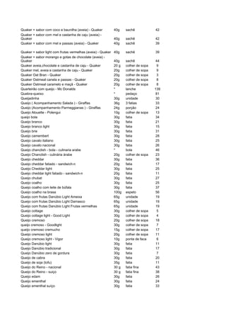 Quaker + sabor com coco e baunilha (aveia) - Quaker          40g    sachê            42
Quaker + sabor com mel e castanha de caju (aveia) -
Quaker                                                       40g    sachê            42
Quaker + sabor com mel e passas (aveia) - Quaker             40g    sachê            39

Quaker + sabor light com frutas vermelhas (aveia) - Quaker   40g    sachê            39
Quaker + sabor morango e gotas de chocolate (aveia) -
Quaker                                                       40g    sachê            44
Quaker aveia,chocolate e castanha de caju - Quaker           20 g   colher de sopa    9
Quaker mel, aveia e castanha de caju - Quaker                20g    colher de sopa    9
Quaker Oat Bran - Quaker                                     20g    colher de sopa    3
Quaker Oatmeal canela e passas - Quaker                      20g    colher de sopa    8
Quaker Oatmeal caramelo e maçã - Quaker                      20g    colher de sopa    8
Quarteirão com queijo - Mc Donalds                           *      lanche           139
Quebra-queixo                                                *      pedaço           81
Queijadinha                                                  30g    unidade          30
Queijo ( Acompanhamento Salada ) - Giraffas                  36g    3 fatias         33
Queijo (Acompanhamento Parmeggianas ) - Giraffas             24g    porção           24
Queijo Alouette - Polengui                                   10g    colher de sopa   13
queijo bola                                                  30g    fatia            34
Queijo branco                                                30g    fatia            21
Queijo branco light                                          30g    fatia            15
Queijo brie                                                  30g    fatia            31
Queijo camembert                                             30g    fatia            28
Queijo cavalo italiano                                       30g    fatia            25
Queijo cavalo nacional                                       30g    fatia            26
Queijo chanclish - bola - culinaria arabe                    *      bola             46
Queijo Chanclish - culinária árabe                           20g    colher de sopa   23
Queijo cheddar                                               30g    fatia            36
Queijo cheddar fatiado - sandwich-n                          20g    fatia            17
Queijo Cheddar light                                         30g    fatia            25
Queijo cheddar light fatiado - sandwich-n                    20g    fatia            11
Queijo chubat                                                30g    fatia            27
Queijo coalho                                                30g    fatia            25
Queijo coalho com leite de búfala                            30g    fatia            37
Queijo coalho na brasa                                       100g   espeto           56
Queijo com frutas Danúbio Light Ameixa                       65g    unidade          19
Queijo com frutas Danúbio Light Damasco                      65g    unidade          19
Queijo com frutas Danúbio Light Frutas vermelhas             65g    unidade          19
Queijo cottage                                               30g    colher de sopa    5
Queijo cottage light - Good Light                            30g    colher de sopa    4
Queijo cremoso                                               20g    colher de sopa   18
queijo cremoso - Goodlight                                   30g    colher de sopa    7
queijo cremoso cremucho                                      15g    colher de sopa   17
Queijo cremoso light                                         20g    colher de sopa   11
Queijo cremoso light - Vigor                                 10g    ponta de faca     6
Queijo Danúbio light                                         30g    fatia            11
Queijo Danúbio tradicional                                   30g    fatia            17
Queijo Danúbio zero de gordura                               30g    fatia             7
Queijo de cabra                                              30g    fatia            20
Queijo de soja (tofu)                                        35g    fatia            11
Queijo do Reino - nacional                                   30 g   fatia fina       43
Queijo do Reino - suiço                                      30 g   fatia fina       38
Queijo edam                                                  30g    fatia            26
Queijo ementhal                                              30g    fatia            24
Queijo ementhal suíço                                        30g    fatia            33
 