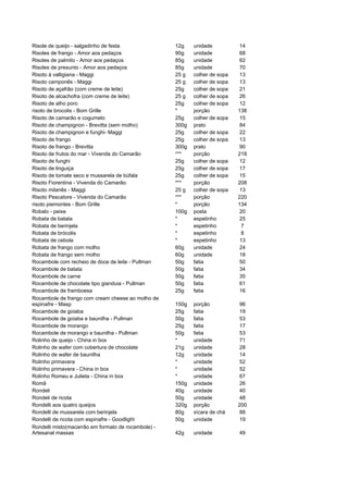 Risole de queijo - salgadinho de festa               12g    unidade          14
Risoles de frango - Amor aos pedaços                 90g    unidade          68
Risoles de palmito - Amor aos pedaços                85g    unidade          62
Risoles de presunto - Amor aos pedaços               85g    unidade          70
Risoto à valligiana - Maggi                          25 g   colher de sopa   13
Risoto camponês - Maggi                              25 g   colher de sopa   13
Risoto de açafrão (com creme de leite)               25g    colher de sopa   21
Risoto de alcachofra (com creme de leite)            25 g   colher de sopa   26
Risoto de alho poro                                  25g    colher de sopa   12
risoto de brocolis - Bom Grille                      *      porção           138
Risoto de camarão e cogumelo                         25g    colher de sopa   15
Risoto de champignon - Brevitta (sem molho)          300g   prato            84
Risoto de champignon e funghi- Maggi                 25g    colher de sopa   22
Risoto de frango                                     25g    colher de sopa   13
Risoto de frango - Brevitta                          300g   prato            90
Risoto de frutos do mar - Vivenda do Camarão         ***    porção           218
Risoto de funghi                                     25g    colher de sopa   12
Risoto de linguiça                                   25g    colher de sopa   17
Risoto de tomate seco e mussarela de búfala          25g    colher de sopa   15
Risoto Fiorentina - Vivenda do Camarão               ***    porção           208
Risoto milanês - Maggi                               25 g   colher de sopa   13
Risoto Pescatore - Vivenda do Camarão                ***    porção           220
risoto piemontes - Bom Grille                        *      porção           134
Robalo - peixe                                       100g   posta            20
Robata de batata                                     *      espetinho        25
Robata de berinjela                                  *      espetinho         7
Robata de brócolis                                   *      espetinho         8
Robata de cebola                                     *      espetinho        13
Robata de frango com molho                           60g    unidade          24
Robata de frango sem molho                           60g    unidade          18
Rocambole com recheio de doce de leite - Pullman     50g    fatia            50
Rocambole de batata                                  50g    fatia            34
Rocambole de carne                                   50g    fatia            35
Rocambole de chocolate tipo gianduia - Pullman       50g    fatia            61
Rocambole de framboesa                               25g    fatia            16
Rocambole de frango com cream cheese ao molho de
espinafre - Masp                                     150g   porção           96
Rocambole de goiaba                                  25g    fatia            19
Rocambole de goiaba e baunilha - Pullman             50g    fatia            53
Rocambole de morango                                 25g    fatia            17
Rocambole de morango e baunilha - Pullman            50g    fatia            53
Rolinho de queijo - China in box                     *      unidade          71
Rolinho de wafer com cobertura de chocolate          21g    unidade          28
Rolinho de wafer de baunilha                         12g    unidade          14
Rolinho primavera                                    *      unidade          52
Rolinho primavera - China in box                     *      unidade          52
Rolinho Romeu e Julieta - China in box               *      unidade          67
Romã                                                 150g   unidade          26
Rondeli                                              40g    unidade          40
Rondeli de ricota                                    50g    unidade          48
Rondelli aos quatro queijos                          320g   porção           200
Rondelli de mussarela com berinjela                  80g    xícara de chá    88
Rondelli de ricota com espinafre - Goodlight         50g    unidade          19
Rondelli misto(macarrão em formato de rocambole) -
Artesanal massas                                     42g    unidade          49
 