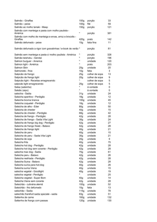 Salmão - Giraffas                                          100g   porção           33
Salmão - peixe                                             100g   filé             59
Salmão ao molho teriaki - Masp                             150g   porção           121
Salmão com manteiga e pasta com molho paulista -
América                                                    *      porção           381
Salmão com molho de manteiga e ervas, arroz e brocolis -
Giraffas                                                   420g   prato            142
Salmão defumado - peixe                                    15g    fatia fina       11

Salmão defumado a rigor com gravatinhas / e-book de verão *       porção           61

Salmão sem manteiga e pasta c/ molho paulista - América    *      porção           328
Salmão teishoku - Gendai                                   *      porção           196
Salmon burguer - America                                   *      unidade          120
Salmon light - América                                     *      prato            203
Salmon Skin                                                25g    unidade          20
Salmonete - frios                                          10g    fatia             3
Salpicão de frango                                         25g    colher de sopa   13
Salpicão de frango light                                   20g    colher de sopa    9
Salpicão light - Receitas emagrecendo                      *      colher de sopa    5
salpicão light emagrecendo                                 25g    colher de sopa    5
Salsa (salsinha)                                           *      à vontade         0
Salsão (aipo)                                              *      à vontade         0
salsicha - Sadia                                           31g    unidade          24
Salsicha aperitivo - Perdigão                              18g    unidade          12
Salsicha bovina branca                                     100g   unidade          45
Salsicha coquetel - Perdigão                               18g    unidade          12
Salsicha de alho - Eder                                    80g    unidade          50
Salsicha de chester                                        40g    unidade          15
Salsicha de chester - Perdigão                             68g    unidade          42
Salsicha de frango - Perdigão                              42g    unidade          28
Salsicha de frango - Sadia Vita Light                      30g    unidade          24
Salsicha de frango big dog - Perdigão                      42g    unidade          27
Salsicha de frango freski - Batavo                         42g    unidade          28
Salsicha de frango light                                   40g    unidade          21
Salsicha de peru                                           40g    unidade          15
Salsicha de peru - Sadia Vita Light                        30g    unidade          21
Salsicha de soja                                           20g    unidade           9
Salsicha frita                                             40g    unidade          75
Salsicha hot dog - Perdigão                                42g    unidade          28
Salsicha hot dog sem corante - Perdigão                    42g    unidade          28
salsicha max dog - Sadia                                   75g    unidade          61
Salsicha peru - Batavo                                     42g    unidade          26
Salsicha resfriada - Perdigão                              42g    unidade          28
Salsicha Suina - Batavo                                    42g    unidade          28
Salsicha suína para hot-dog                                40g    unidade          26
Salsicha suína Viena                                       40g    unidade          15
salsicha vegetal - Goodlight                               40g    unidade          19
salsicha vegetal - Perdigão                                *      unidade          25
Salsicha vegetal - Super Bom                               40g    unidade          14
Salsicha Viena sem corante                                 42g    unidade          28
Salsichão - culinária alemã                                100g   unidade          52
Salsichão - frio defumado                                  10g    fatia            13
salsichão - Sadia                                          115g   unidade          78
salsichão frankfurt sadia speciale - sadia                 83g    unidade          51
Saltenha de carne                                          160g   unidade          132
Saltenha de frango com passas                              120g   unidade          130
 