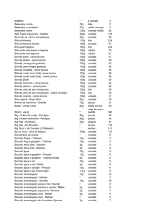 Bertalha                                             *       à vontade         0
Beterraba cozida                                     12g     fatia             2
Beterraba crua/ralada                                25g     colher de sopa    5
Beterraba inteira                                    125g    unidade media    25
Bibs Frape Capuccino - Habibis                       300g    unidade          139
Bicho do pé - Amor aos pedaços                       30g     unidade          28
Bife à milanesa                                      110g    bife             224
Bife a milanesa assado                               100g    unidade          97
Bife à parmegiana                                    150g    bife             242
Bife à role com bacon e legume                       100g    rolinho          75
Bife à role com legume                               100g    rolinho          61
Bife de acém - carne bovina                          100g    unidade          51
Bife de alcatra - carne bovina                       100g    unidade          58
Bife de carne gorda grelhado                         100g    unidade          63
Bife de carne magra grelhado                         100g    unidade          56
Bife de contrafilé - carne bovina                    100g    unidade          55
Bife de coxão duro (chã)- carne bovina               100g    unidade          56
Bife de coxão mole (chã) - carne bovina              100g    unidade          56
Bife de glúten                                       100g    unidade          39
Bife de maminha - carne bovina                       100g    unidade          44
Bife de patinho - carne bovina                       100g    unidade          56
Bife de peito de peru temperado                      100g    bife             29
Bife de peito de peru temperado - Sadia Vita light   100g    bife             29
Bife de picanha - carne bovina                       100g    unidade          77
Bife vegetal - Super Bom                             50g     unidade          19
Bifinho de maminha - Giraffas                        70g     porção           27
Bifum - China in box                                 80g     xícara de chá    39
                                                             caixa tamanho
Bifum - Lig lig                                      *       padrão           383
Big chicken de queijo - Perdigao                     80g     porção           56
Big chicken tradicional - Perdigao                   80g     porção           49
Big Kiss - Hersheys                                  30g     pedaço           44
Big Mac - Mc Donalds                                 *       lanche           136
Big Tasty - Mc Donalds ( El Matador )                *       lanche           211
Biju c/ coco - doce de tapioca                       100g    unidade          100
Biscoitinhos de cebola                               *       unidade          17
Biscoito Acqua - Tostines                            10g     unidade           5
Biscoito Acqua gergelim - Tostines                   10g     unidade           5
Biscoito africa dark - Bahlsen                       3g      unidade           5
Biscoito africa milk - Bahlsen                       3g      unidade           5
Biscoito água                                        10g     unidade           8
Biscoito água e gergelim - Piraquê                   10g     unidade          12
Biscoito agua e gergelim - Tostines Nestlé           5g      unidade           6
Biscoito água e sal                                  10g     unidade           8
Biscoito agua e sal - Mabel                          5g      unidade           6
Biscoito água e sal light - Piraquê                  10g     unidade          11
Biscoito água e sal- Panina light                    7,4 g   unidade           8
Biscoito amanteigado                                 10g     unidade          12
Biscoito amanteigado - Marilan                       *       unidade           7
Biscoito amanteigado - Nutrella                      15g     unidade          19
Biscoito amanteigado aveia e mel - Marilan           *       unidade           8
Biscoito amanteigado banana e canela - Mabel         5g      unidade           6
Biscoito amanteigado capuccino - Aymore              5g      unidade           7
Biscoito amanteigado coco - Mabel                    5g      unidade           6
Biscoito amanteigado coco - Marilan                  *       unidade           8
Biscoito amanteigado de chocolate - Aymore           5g      unidade           7
 