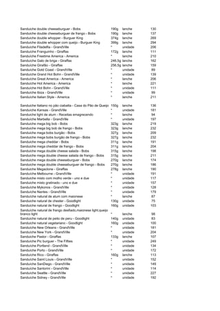 Sanduiche double cheeseburguer - Bobs                        190g     lanche    130
Sanduiche double cheeseburguer de frango - Bobs              190g     lanche    137
Sanduiche double whopper - Burguer King                      374g     lanche    269
Sanduiche double whopper com queijo - Burguer King           399g     lanche    294
Sanduíche Filadelfia - GrandVille                            *        unidade   206
Sanduíche Franguinho - Giraffas                              172g     lanche    111
Sanduíche Freetime America - America                         *        lanche    210
Sanduíche Galo de briga - Giraffas                           246,5g   lanche    162
Sanduíche Girafão - Giraffas                                 256,5g   lanche    159
Sanduíche Gold Coast - GrandVille                            *        unidade   89
Sanduíche Grand Hot Bohn - GrandVille                        *        unidade   139
Sanduíche Great America - America                            *        lanche    206
Sanduíche Hot America - America                              *        lanche    221
Sanduíche Hot Bohn - GrandVille                              *        unidade   111
Sanduíche Ibiza - GrandVille                                 *        unidade   99
Sanduíche Italian Style - America                            *        lanche    211

Sanduiche Italiano no pão ciabatta - Casa do Pão de Queijo   150g     lanche    136
Sanduíche Kansas - GrandVille                                *        unidade   181
Sanduiche light de atum - Receitas emagrecendo               *        lanche    94
Sanduíche Marbella - GrandVille                              *        unidade   197
Sanduiche mega big bob - Bobs                                323g     lanche    219
Sanduiche mega big bob de frango - Bobs                      323g     lanche    232
Sanduiche mega bobs burgão - Bobs                            327g     lanche    209
Sanduiche mega bobs burgão de frango - Bobs                  327g     lanche    232
Sanduiche mega cheddar - Bobs                                311g     lanche    191
Sanduiche mega cheddar de frango - Bobs                      311g     lanche    204
Sanduiche mega double cheese salada - Bobs                   315g     lanche    198
Sanduiche mega double cheese salada de frango - Bobs         315g     lanche    211
Sanduiche mega double cheeseburguer - Bobs                   270g     lanche    174
Sanduiche mega double cheeseburguer de frango - Bobs         270g     lanche    186
Sanduiche Megaclone - Giraffas                               278g     lanche    190
Sanduíche Melbourne - GrandVille                             *        unidade   191
Sanduiche misto com molho verde - uno e due                  *        unidade   117
Sanduiche misto gratinado - uno e due                        *        unidade   157
Sanduíche Mykonos - GrandVille                               *        unidade   128
Sanduíche Nantes - GrandVille                                *        unidade   179
Sanduíche natural de atum com maionese                       *        lanche    87
Sanduiche natural de chester - Goodlight                     130g     unidade   75
Sanduiche natural de frango - Goodlight                      160g     unidade   103
Sanduíche natural de frango desfiado,maionese light,queijo
branco light                                                 *        lanche    98
Sanduiche natural de peito de peru - Goodlight               140g     unidade   83
Sanduiche natural vegetariano - Goodlight                    160g     unidade   100
Sanduíche New Orleans - GrandVille                           *        unidade   181
Sanduíche New York - GrandVille                              *        unidade   204
Sanduiche Pastor - Giraffas                                  133g     lanche    107
Sanduíche Pic burguer - The Fifties                          *        unidade   249
Sanduíche Portland - GrandVille                              *        unidade   134
Sanduíche Porto - GrandVille                                 *        unidade   172
Sanduíche Rico - Giraffas                                    160g     lanche    113
Sanduíche Saint Louis - GrandVille                           *        unidade   152
Sanduíche SanDiego - GrandVille                              *        unidade   149
Sanduíche Santorini - GrandVille                             *        unidade   114
Sanduíche Seattle - GrandVille                               *        unidade   227
Sanduíche Sidney - GrandVille                                *        unidade   192
 
