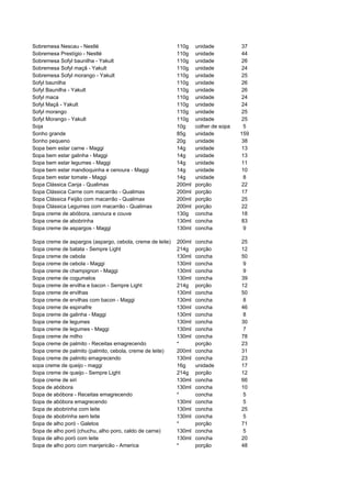 Sobremesa Nescau - Nestlé                                  110g    unidade          37
Sobremesa Prestígio - Nestlé                               110g    unidade          44
Sobremesa Sofyl baunilha - Yakult                          110g    unidade          26
Sobremesa Sofyl maçã - Yakult                              110g    unidade          24
Sobremesa Sofyl morango - Yakult                           110g    unidade          25
Sofyl baunilha                                             110g    unidade          26
Sofyl Baunilha - Yakult                                    110g    unidade          26
Sofyl maca                                                 110g    unidade          24
Sofyl Maçã - Yakult                                        110g    unidade          24
Sofyl morango                                              110g    unidade          25
Sofyl Morango - Yakult                                     110g    unidade          25
Soja                                                       10g     colher de sopa    5
Sonho grande                                               85g     unidade          159
Sonho pequeno                                              20g     unidade          38
Sopa bem estar carne - Maggi                               14g     unidade          13
Sopa bem estar galinha - Maggi                             14g     unidade          13
Sopa bem estar legumes - Maggi                             14g     unidade          11
Sopa bem estar mandioquinha e cenoura - Maggi              14g     unidade          10
Sopa bem estar tomate - Maggi                              14g     unidade           8
Sopa Clássica Canja - Qualimax                             200ml   porção           22
Sopa Clássica Carne com macarrão - Qualimax                200ml   porção           17
Sopa Clássica Feijão com macarrão - Qualimax               200ml   porção           25
Sopa Clássica Legumes com macarrão - Qualimax              200ml   porção           22
Sopa creme de abóbora, cenoura e couve                     130g    concha           18
Sopa creme de abobrinha                                    130ml   concha           83
Sopa creme de aspargos - Maggi                             130ml   concha            9

Sopa creme de aspargos (aspargo, cebola, creme de leite)   200ml   concha           25
Sopa creme de batata - Sempre Light                        214g    porção           12
Sopa creme de cebola                                       130ml   concha           50
Sopa creme de cebola - Maggi                               130ml   concha           9
Sopa creme de champignon - Maggi                           130ml   concha           9
Sopa creme de cogumelos                                    130ml   concha           39
Sopa creme de ervilha e bacon - Sempre Light               214g    porção           12
Sopa creme de ervilhas                                     130ml   concha           50
Sopa creme de ervilhas com bacon - Maggi                   130ml   concha           8
Sopa creme de espinafre                                    130ml   concha           46
Sopa creme de galinha - Maggi                              130ml   concha           8
Sopa creme de legumes                                      130ml   concha           30
Sopa creme de legumes - Maggi                              130ml   concha           7
Sopa creme de milho                                        130ml   concha           78
Sopa creme de palmito - Receitas emagrecendo               *       porção           23
Sopa creme de palmito (palmito, cebola, creme de leite)    200ml   concha           31
Sopa creme de palmito emagrecendo                          130ml   concha           23
sopa creme de queijo - maggi                               16g     unidade          17
Sopa creme de queijo - Sempre Light                        214g    porção           12
Sopa creme de siri                                         130ml   concha           66
Sopa de abóbora                                            130ml   concha           10
Sopa de abóbora - Receitas emagrecendo                     *       concha           5
Sopa de abóbora emagrecendo                                130ml   concha           5
Sopa de abobrinha com leite                                130ml   concha           25
Sopa de abobrinha sem leite                                130ml   concha           5
Sopa de alho poró - Galetos                                *       porção           71
Sopa de alho poró (chuchu, alho poro, caldo de carne)      130ml   concha           5
Sopa de alho poró com leite                                130ml   concha           20
Sopa de alho poro com manjericão - America                 *       porção           48
 