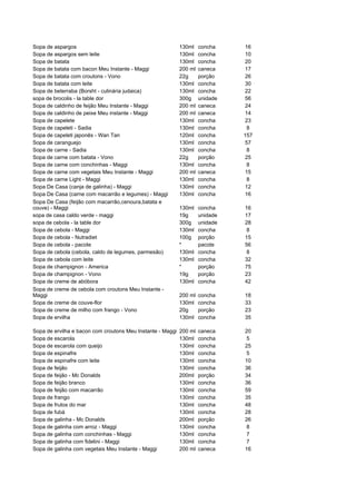 Sopa de aspargos                                            130ml    concha    16
Sopa de aspargos sem leite                                  130ml    concha    10
Sopa de batata                                              130ml    concha    20
Sopa de batata com bacon Meu Instante - Maggi               200 ml   caneca    17
Sopa de batata com croutons - Vono                          22g      porção    26
Sopa de batata com leite                                    130ml    concha    30
Sopa de beterraba (Borsht - culinária judaica)              130ml    concha    22
sopa de brocolis - la table dor                             300g     unidade   56
Sopa de caldinho de feijão Meu Instante - Maggi             200 ml   caneca    24
Sopa de caldinho de peixe Meu instante - Maggi              200 ml   caneca    14
Sopa de capelete                                            130ml    concha    23
Sopa de capeleti - Sadia                                    130ml    concha     8
Sopa de capeleti japonês - Wan Tan                          120ml    concha    157
Sopa de caranguejo                                          130ml    concha    57
Sopa de carne - Sadia                                       130ml    concha     8
Sopa de carne com batata - Vono                             22g      porção    25
Sopa de carne com conchinhas - Maggi                        130ml    concha     8
Sopa de carne com vegetais Meu Instante - Maggi             200 ml   caneca    15
Sopa de carne Light - Maggi                                 130ml    concha     8
Sopa De Casa (canja de galinha) - Maggi                     130ml    concha    12
Sopa De Casa (carne com macarrão e legumes) - Maggi         130ml    concha    16
Sopa De Casa (feijão com macarrão,cenoura,batata e
couve) - Maggi                                              130ml    concha    16
sopa de casa caldo verde - maggi                            19g      unidade   17
sopa de cebola - la table dor                               300g     unidade   28
Sopa de cebola - Maggi                                      130ml    concha    8
Sopa de cebola - Nutradiet                                  100g     porção    15
Sopa de cebola - pacote                                     *        pacote    56
Sopa de cebola (cebola, caldo de legumes, parmesão)         130ml    concha    8
Sopa de cebola com leite                                    130ml    concha    32
Sopa de champignon - America                                *        porção    75
Sopa de champignon - Vono                                   19g      porção    23
Sopa de creme de abóbora                                    130ml    concha    42
Sopa de creme de cebola com croutons Meu Instante -
Maggi                                                       200 ml   concha    18
Sopa de creme de couve-flor                                 130ml    concha    33
Sopa de creme de milho com frango - Vono                    20g      porção    23
Sopa de ervilha                                             130ml    concha    35

Sopa de ervilha e bacon com croutons Meu Instante - Maggi   200 ml   caneca    20
Sopa de escarola                                            130ml    concha    5
Sopa de escarola com queijo                                 130ml    concha    25
Sopa de espinafre                                           130ml    concha    5
Sopa de espinafre com leite                                 130ml    concha    10
Sopa de feijão                                              130ml    concha    36
Sopa de feijão - Mc Donalds                                 200ml    porção    34
Sopa de feijão branco                                       130ml    concha    36
Sopa de feijão com macarrão                                 130ml    concha    59
Sopa de frango                                              130ml    concha    35
Sopa de frutos do mar                                       130ml    concha    48
Sopa de fubá                                                130ml    concha    28
Sopa de galinha - Mc Donalds                                200ml    porção    26
Sopa de galinha com arroz - Maggi                           130ml    concha    8
Sopa de galinha com conchinhas - Maggi                      130ml    concha    7
Sopa de galinha com fidelini - Maggi                        130ml    concha    7
Sopa de galinha com vegetais Meu Instante - Maggi           200 ml   caneca    16
 