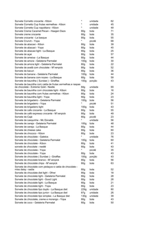Sorvete Cornetto crocante - Kibon                            *      unidade   62
Sorvete Cornetto Cup frutas vermelhas - Kibon                *      unidade   45
Sorvete Cornetto Cup napolitano - Kibon                      *      unidade   49
Sorvete Creme Caramel Pecan - Haagen Dazs                    80g    bola      71
Sorvete creme crocante                                       80g    bola      35
Sorvete crocante - La basque                                 80g    bola      55
Sorvete Crunch - Yopa                                        *      picolé    68
Sorvete de abacaxi - Kibon                                   80g    bola      39
Sorvete de abacaxi - Yopa                                    80g    bola      45
Sorvete de abacaxi light - La Basque                         80g    bola      25
Sorvete de açai                                              80g    bola      57
Sorvete de ameixa - La Basque                                80g    bola      44
Sorvete de amora - Gelateria Parmalat                        100g   bola      30
Sorvete de amora light - Gelateria Parmalat                  80g    bola      22
Sorvete de avelã com chocolate - Mövenpick                   80g    bola      52
Sorvete de bacuri                                            80g    bola      36
Sorvete de banana - Gelateria Parmalat                       100g   bola      44
Sorvete de banana com nozes - La Basque                      80g    bola      59
Sorvete de baunilha ( Sundae ) - Giraffas                    100g   porção    43
Sorvete de baunilha com calda de frutas vermelhas e raspas
de chocolate - Extreme Gold - Nestle                         84g    unidade   69
Sorvete de baunilha com chocolate light - Kibon              80g    bola      16
Sorvete de baunilha com frutas vermelhas - Kibon             80g    bola      24
Sorvete de baunilha light - Yopa                             80g    bola      23
Sorvete de brigadeiro - Gelateria Parmalat                   100g   bola      56
Sorvete de brigadeiro - Yopa                                 *      picolé    51
Sorvete de brigadeiro light                                  100g   bola      43
Sorvete de cafe crocante - La Basque                         80g    bola      55
Sorvete de café expresso crocante - Mövenpick                80g    bola      49
Sorvete de Cajá                                              80g    picolé    23
Sorvete de casquinha - Mc Donalds                            *      unidade   56
Sorvete de cereja - Gelateria Parmalat                       100g   bola      48
Sorvete de cereja - La Basque                                80g    bola      44
Sorvete de cheese cake                                       80g    bola      60
Sorvete de chococo - Kibon                                   80g    bola      23
Sorvete de chocolate - Galetos                               *      unidade   76
Sorvete de chocolate - Gelateria Parmalat                    100g   bola      60
Sorvete de chocolate - Kibon                                 80g    bola      41
sorvete de chocolate - nestlé                                80g    bola      43
Sorvete de chocolate - Yopa                                  *      picolé    35
Sorvete de chocolate - Yopa                                  80g    bola      43
Sorvete de chocolate ( Sundae ) - Giraffas                   100g   porção    43
Sorvete de chocolate branco - Mövenpick                      80g    bola      56
Sorvete de chocolate chips - Mövenpick                       80g    bola      63
Sorvete de chocolate com pedaços e calda de chocolate -
miss daisy - sadia                                           80g    bola      52
Sorvete de chocolate diet light - Ofner                      80g    bola      18
Sorvete de chocolate light - Gelateria Parmalat              80g    bola      28
Sorvete de chocolate light - Good Light                      80g    bola      28
Sorvete de chocolate light - La Basque                       80g    bola      21
Sorvete de chocolate light - Yopa                            80g    bola      23
Sorvete de chocolate tipo duplo - La Basque diet             229g   unidade   80
Sorvete de chocolate tipo junior - La Basque diet            87g    unidade   26
Sorvete de chocolate tipo simples - La Basque diet           130g   unidade   39
Sorvete de chocolate, creme e morango - Yopa                 80g    bola      43
Sorvete de coco - Gelateria Parmalat                         80g    bola      50
 