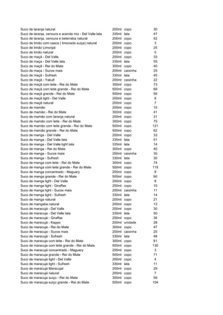 Suco de laranja natural                                   200ml   copo       30
Suco de laranja, cenoura e acerola mix - Del Valle lata   335ml   lata       47
Suco de laranja, cenoura e beterraba natural              200ml   copo       42
Suco de limão com casca ( limonada suiça) natural         200ml   copo        3
Suco de limão Limonjal                                    200ml   copo       25
Suco de limão natural                                     200ml   copo        0
Suco de maçã - Del Valle                                  200ml   copo       33
Suco de maça - Del Valle lata                             335ml   lata       55
Suco de maçã - Rei do Mate                                300ml   copo       40
Suco de maça - Sucos mais                                 200ml   caixinha   25
Suco de maçã - Sufresh                                    330ml   lata       45
Suco de maçã - Yakult                                     200ml   caixinha   22
Suco de maçã com leite - Rei do Mate                      300ml   copo       73
Suco de maçã com leite grande - Rei do Mate               500ml   copo       69
Suco de maçã grande - Rei do Mate                         500ml   copo       59
Suco de maçã light - Del Valle                            200ml   copo        6
Suco de maçã natural                                      200ml   copo        7
Suco de mamão                                             200ml   copo       10
Suco de mamão - Rei do Mate                               300ml   copo       41
Suco de mamão com laranja natural                         200ml   copo       31
Suco de mamão com leite - Rei do Mate                     300ml   copo       75
Suco de mamão com leite grande - Rei do Mate              500ml   copo       121
Suco de mamão grande - Rei do Mate                        500ml   copo       62
Suco de manga - Del Valle                                 200ml   copo       33
Suco de manga - Del Valle lata                            335ml   lata       51
Suco de manga - Del Valle light lata                      335ml   lata       14
Suco de manga - Rei do Mate                               300ml   copo       40
Suco de manga - Sucos mais                                200ml   caixinha   30
Suco de manga - Sufresh                                   330ml   lata       30
Suco de manga com leite - Rei do Mate                     300ml   copo       74
Suco de manga com leite grande - Rei do Mate              500ml   copo       119
Suco de manga concentrado - Maguary                       200ml   copo        8
Suco de manga grande - Rei do Mate                        500ml   copo       60
Suco de manga light - Del Valle                           200ml   copo        8
Suco de manga light - Giraffas                            250ml   copo       10
Suco de manga light - Sucos mais                          200ml   caixinha   11
Suco de manga light - Sufresh                             330ml   lata       14
Suco de manga natural                                     200ml   copo       21
Suco de mangaba natural                                   200ml   copo       13
Suco de maracujá - Del Valle                              200ml   copo       30
Suco de maracuja - Del Valle lata                         335ml   lata       50
Suco de maracujá - Giraffas                               250ml   copo       36
Suco de maracujá - Kappo                                  200ml   unidade    28
Suco de maracuja - Rei do Mate                            300ml   copo       47
Suco de maracuja - Sucos mais                             200ml   caixinha   25
Suco de maracujá - Sufresh                                330ml   lata       48
Suco de maracuja com leite - Rei do Mate                  300ml   copo       81
Suco de maracuja com leite grande - Rei do Mate           500ml   copo       130
Suco de maracujá concentrado - Maguary                    200ml   copo        3
Suco de maracuja grande - Rei do Mate                     500ml   copo       71
Suco de maracujá light - Del Valle                        200ml   copo        4
Suco de maracujá light - Sufresh                          330ml   lata       11
Suco de maracujá Maracujal                                200ml   copo       29
Suco de maracujá natural                                  200ml   copo        7
Suco de maracuja suiço - Rei do Mate                      300ml   copo       59
Suco de maracuja suiço grande - Rei do Mate               500ml   copo       104
 