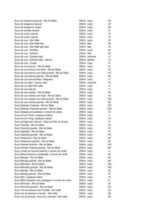Suco de tangerina grande - Rei do Mate                 500ml   copo       54
Suco de tangerina natural                              200ml   copo       24
Suco de tangerina Tanjal                               200ml   copo       26
Suco de tomate natural                                 200ml   copo        6
Suco de umbu natural                                   200ml   copo       10
Suco de umbú natural                                   200ml   copo       10
Suco de uva - Del Valle                                200ml   copo       33
Suco de uva - Del Valle lata                           335ml   lata       56
Suco de uva - Del Valle light lata                     335ml   lata       16
Suco de uva - Giraffas                                 250ml   copo       44
Suco de uva - Sufresh                                  330ml   lata       30
Suco de uva - Sufresh light                            200ml   caixinha    8
Suco de uva - Sufresh light - latinha                  200ml   latinha    13
Suco de uva - Uvajal                                   200ml   copo       31
Suco de uva branca - Rei do Mate                       300ml   copo       41
Suco de uva branca com leite - Rei do Mate             300ml   copo       75
Suco de uva branca com leite grande - Rei do Mate      500ml   copo       121
Suco de uva branca grande - Rei do Mate                500ml   copo       62
Suco de uva concentrado - Maguary                      200ml   copo       11
Suco de uva light - Sucos mais                         200ml   caixinha   10
Suco de uva light Del Valle                            200ml   copo        8
Suco de uva natural                                    200ml   copo       11
Suco de uva rosada - Rei do Mate                       300ml   copo       44
Suco de uva rosada com leite - Rei do Mate             300ml   copo       78
Suco de uva rosada com leite grande - Rei do Mate      500ml   copo       125
Suco de uva rosada grande - Rei do Mate                500ml   copo       66
Suco Delicias Tropicais - Rei do Mate                  300ml   copo       123
Suco Delicias Tropicais grande - Rei do Mate           500ml   copo       223
Suco Deseja puro potássio / e-book de verão            200ml   copo       16
Suco em pó Fresh ( qualquer sabor)                     200ml   copo        4
Suco em pó Tang ( qualquer sabor)                      200ml   copo       10
Suco energia sem açúcar - Casa do Pão de Queijo        400ml   copo       17
Suco Frescão - Rei do Mate                             300ml   copo       34
Suco Frescão grande - Rei do Mate                      500ml   copo       43
Suco Gabriela - Rei do Mate                            300ml   copo       97
Suco Gabriela grande - Rei do Mate                     500ml   copo       157
Suco Hollywood - Rei do Mate                           300ml   copo       55
Suco Hollywood grande - Rei do Mate                    500ml   copo       93
Suco Homem Aranha - Rei do Mate                        300ml   copo       143
Suco Homem Aranha grande - Rei do Mate                 500ml   copo       261
Suco Limão ao charme basilico / e-book de verão        200ml   copo        6
Suco Maça Ananas e pimpinella / e-book de verão        200ml   copo       24
Suco Macaja - Rei do Mate                              300ml   copo       50
Suco Macaja grande - Rei do Mate                       500ml   copo       88
Suco Mandela - Rei do Mate                             300ml   copo       100
Suco Mandela grande - Rei do Mate                      500ml   copo       163
Suco Maraja - Rei do Mate                              300ml   copo       29
Suco Maraja grande - Rei do Mate                       500ml   copo       51
Suco Mid - qualquer sabor                              200ml   copo       10
Suco Milho silvestre com paisagens / e-book de verão   200ml   copo       21
Suco Miromba - Rei do Mate                             300ml   copo       29
Suco Miromba grande - Rei do Mate                      500ml   copo       50
Suco mix de abacaxi com hortelã - Del Valle            200ml   copo       22
Suco mix de laranja e mamão - Del Valle                200ml   copo       28
Suco mix de laranja, cenoura e acerola - Del Valle     200ml   copo       28
 