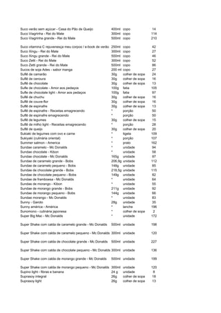 Suco verão sem açúcar - Casa do Pão de Queijo              400ml copo                14
Suco Viagrinha - Rei do Mate                               300ml copo                114
Suco Viagrinha grande - Rei do Mate                        500ml copo                210

Suco vitamina C rejuvenesça meu corpos / e-book de verão   250ml    copo             42
Suco Xingu - Rei do Mate                                   300ml    copo             27
Suco Xingu grande - Rei do Mate                            500ml    copo             46
Suco Zetti - Rei do Mate                                   300ml    copo             52
Suco Zetti grande - Rei do Mate                            500ml    copo             86
Sucos de soja Ades - sabor manga                           200 ml   copo             27
Suflê de camarão                                           30g      colher de sopa   24
Suflê de cenoura                                           30g      colher de sopa   16
Suflê de chocolate                                         30g      colher de sopa   13
Sufle de chocolate - Amor aos pedaços                      100g     fatia            105
Sufle de chocolate light - Amor aos pedaços                100g     fatia            97
Suflê de chuchu                                            30g      colher de sopa   16
Suflê de couve-flor                                        30g      colher de sopa   16
Suflê de espinafre                                         30g      colher de sopa   13
Suflê de espinafre - Receitas emagrecendo                  *        porção           50
Suflê de espinafre emagrecendo                             *        porção           50
Suflê de legumes                                           30g      colher de sopa   15
Suflê de milho light - Receitas emagrecendo                *        porção           28
Suflê de queijo                                            30g      colher de sopa   20
Sukiaki de legumes com ovo e carne                         *        tigela           109
Sukiyaki (culinária oriental)                              *        porção           107
Summer salmon - America                                    *        prato            162
Sundae caramelo - Mc Donalds                               *        unidade          94
Sundae chocolate - Kibon                                   *        unidade          58
Sundae chocolate - Mc Donalds                              165g     unidade          97
Sundae de caramelo grande - Bobs                           206,9g   unidade          112
Sundae de caramelo pequeno - Bobs                          148g     unidade          85
Sundae de chocolate grande - Bobs                          218,5g   unidade          115
Sundae de chocolate pequeno - Bobs                         149g     unidade          82
Sundae de framboesa - Mc Donalds                           *        unidade          64
Sundae de morango - Kibon                                  *        unidade          55
Sundae de morango grande - Bobs                            211g     unidade          92
Sundae de morango pequeno - Bobs                           144g     unidade          66
Sundae morango - Mc Donalds                                *        unidade          83
Sunny - Garoto                                             28g      unidade          35
Sunny américa - América                                    *        lanche           196
Sunomono - culinária japonesa                              *        colher de sopa    2
Super Big Mac - Mc Donalds                                 *        unidade          172

Super Shake com calda de caramelo grande - Mc Donalds      500ml unidade             198

Super Shake com calda de caramelo pequeno - Mc Donalds 300ml unidade                 120

Super Shake com calda de chocolate grande - Mc Donalds     500ml unidade             227

Super Shake com calda de chocolate pequeno - Mc Donalds 300ml unidade                136

Super Shake com calda de morango grande - Mc Donalds       500ml unidade             199

Super Shake com calda de morango pequeno - Mc Donalds      300ml    unidade          120
Supino light - fibras e banana                             24 g     unidade           8
Suprasoy integral                                          26g      colher de sopa   18
Suprasoy light                                             26g      colher de sopa   13
 