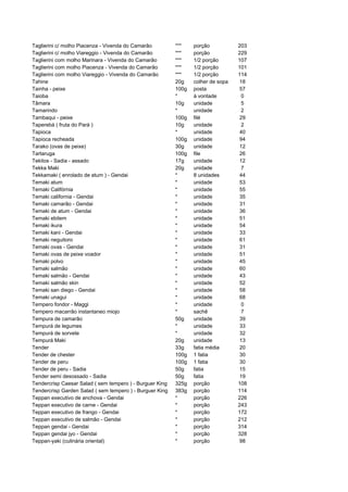 Taglierini c/ molho Piacenza - Vivenda do Camarão         ***    porção           203
Taglierini c/ molho Viareggio - Vivenda do Camarão        ***    porção           229
Taglierini com molho Marinara - Vivenda do Camarão        ***    1/2 porção       107
Taglierini com molho Piacenza - Vivenda do Camarão        ***    1/2 porção       101
Taglierini com molho Viareggio - Vivenda do Camarão       ***    1/2 porção       114
Tahine                                                    20g    colher de sopa   18
Tainha - peixe                                            100g   posta            57
Taioba                                                    *      à vontade         0
Tâmara                                                    10g    unidade           5
Tamarindo                                                 *      unidade           2
Tambaqui - peixe                                          100g   filé             29
Taperebá ( fruta do Pará )                                10g    unidade           2
Tapioca                                                   *      unidade          40
Tapioca recheada                                          100g   unidade          94
Tarako (ovas de peixe)                                    30g    unidade          12
Tartaruga                                                 100g   file             26
Tekitos - Sadia - assado                                  17g    unidade          12
Tekka Maki                                                20g    unidade           7
Tekkamaki ( enrolado de atum ) - Gendai                   *      8 unidades       44
Temaki atum                                               *      unidade          53
Temaki Califórnia                                         *      unidade          55
Temaki california - Gendai                                *      unidade          35
Temaki camarão - Gendai                                   *      unidade          31
Temaki de atum - Gendai                                   *      unidade          36
Temaki ebitem                                             *      unidade          51
Temaki ikura                                              *      unidade          54
Temaki kani - Gendai                                      *      unidade          33
Temaki neguitoro                                          *      unidade          61
Temaki ovas - Gendai                                      *      unidade          31
Temaki ovas de peixe voador                               *      unidade          51
Temaki polvo                                              *      unidade          45
Temaki salmão                                             *      unidade          60
Temaki salmão - Gendai                                    *      unidade          43
Temaki salmão skin                                        *      unidade          52
Temaki san diego - Gendai                                 *      unidade          58
Temaki unagui                                             *      unidade          68
Tempero fondor - Maggi                                    *      unidade           0
Tempero macarrão instantaneo miojo                        *      sachê             7
Tempura de camarão                                        50g    unidade          39
Tempurá de legumes                                        *      unidade          33
Tempurá de sorvete                                        *      unidade          32
Tempurá Maki                                              20g    unidade          13
Tender                                                    33g    fatia média      20
Tender de chester                                         100g   1 fatia          30
Tender de peru                                            100g   1 fatia          30
Tender de peru - Sadia                                    50g    fatia            15
Tender semi desossado - Sadia                             50g    fatia            19
Tendercrisp Caesar Salad ( sem tempero ) - Burguer King   325g   porção           108
Tendercrisp Garden Salad ( sem tempero ) - Burguer King   383g   porção           114
Teppan executivo de anchova - Gendai                      *      porção           226
Teppan executivo de carne - Gendai                        *      porção           243
Teppan executivo de frango - Gendai                       *      porção           172
Teppan executivo de salmão - Gendai                       *      porção           212
Teppan gendai - Gendai                                    *      porção           314
Teppan gendai jyo - Gendai                                *      porção           328
Teppan-yaki (culinária oriental)                          *      porção           98
 