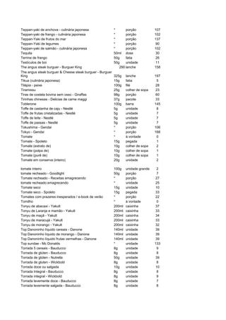 Teppan-yaki de anchova - culinária japonesa                *      porção            107
Teppan-yaki de frango - culinária japonesa                 *      porção            102
Teppan-Yaki de frutos do mar                               *      porção            137
Teppan-Yaki de legumes                                     *      porção            90
Teppan-yaki de salmão - culinária japonesa                 *      porção            102
Tequila                                                    50ml dose                30
Terrine de frango                                          50g    fatia             26
Testículos de boi                                          50g    unidade           11
The angus steak burguer - Burguer King                        290 lanche            158
The angus steak burguer & Cheese steak burguer - Burguer
King                                                       325g    lanche           197
Tikua (culinária japonesa)                                 15g     fatia             5
Tilápia - peixe                                            100g    filé             28
Tiramissu                                                  25g     colher de sopa   23
Tiras de costela bovina sem osso - Giraffas                98g     porção           60
Tirinhas chinesas - Delicias de carne maggi                37g     pacote           33
Toblerone                                                  100g    barra            145
Toffe de castanha de caju - Nestlé                         5g      unidade           8
Toffe de frutas cristalizadas - Nestlé                     5g      unidade           7
Toffe de leite - Nestlé                                    5g      unidade           7
Toffe de passas - Nestlé                                   5g      unidade           7
Tokushima - Gendai                                         *       porção           106
Tokyo - Gendai                                             *       porção           168
Tomate                                                     *       à vontade         0
Tomate - Spoleto                                           15g     pegada            1
Tomate (extrato de)                                        10g     colher de sopa    2
Tomate (polpa de)                                          10g     colher de sopa    1
Tomate (purê de)                                           10g     colher de sopa    1
Tomate em conserva (inteiro)                               20g     unidade           2

tomate inteiro                                             100g    unidade grande    2
tomate recheado - Goodlight                                50g     porção            7
Tomate recheado - Receitas emagrecendo                     *       porção           27
tomate recheado emagrecendo                                *       unidade          25
Tomate seco                                                15g     unidade          10
Tomate seco - Spoleto                                      15g     pegada           33
Tomates com prazeres inesperados / e-book de verão         *       porção           22
Tomilho                                                    *       à vontade         0
Tonyu de abacaxi - Yakult                                  200ml   caixinha         37
Tonyu de Laranja e mamão - Yakult                          200ml   caixinha         33
Tonyu de maçã - Yakult                                     200ml   caixinha         34
Tonyu de maracujá - Yakult                                 200ml   caixinha         33
Tonyu de morango - Yakult                                  200ml   caixinha         32
Top Danoninho líquido cereais - Danone                     140ml   unidade          39
Top Danoninho líquido de morango - Danone                  140ml   unidade          39
Top Danoninho líquido frutas vermelhas - Danone            140ml   unidade          39
Top sundae - Mc Donalds                                    *       unidade          133
Torrada 5 cereais - Bauducco                               8g      unidade           9
Torrada de glúten - Bauducco                               8g      unidade           8
Torrada de glúten - Nutrella                               50g     unidade          39
Torrada de gluten - Wickbold                               8g      unidade           8
Torrada doce ou salgada                                    10g     unidade          10
Torrada Integral - Bauducco                                8g      unidade           8
Torrada integral - Wickbold                                8g      unidade           9
Torrada levemente doce - Bauducco                          8g      unidade           7
Torrada levemente salgada - Bauducco                       8g      unidade           8
 