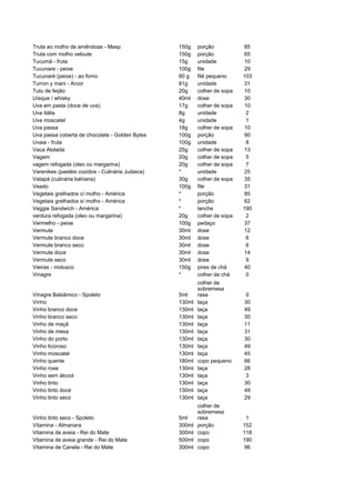 Truta ao molho de amêndoas - Masp                 150g    porção           85
Truta com molho veloute                           150g    porção           65
Tucumã - fruta                                    15g     unidade          10
Tucunare - peixe                                  100g    file             29
Tucunaré (peixe) - ao forno                       80 g    filé pequeno     103
Turron y mani - Arcor                             81g     unidade          31
Tutu de feijão                                    20g     colher de sopa   10
Uísque / whisky                                   40ml    dose             30
Uva em pasta (doce de uva)                        17g     colher de sopa   10
Uva itália                                        8g      unidade           2
Uva moscatel                                      4g      unidade           1
Uva passa                                         18g     colher de sopa   10
Uva passa coberta de chocolate - Golden Bytes     100g    porção           90
Uvaia - fruta                                     100g    unidade           8
Vaca Atolada                                      25g     colher de sopa   13
Vagem                                             20g     colher de sopa    5
vagem refogada (oleo ou margarina)                20g     colher de sopa    7
Varenikes (pastéis cozidos - Culinária Judaica)   *       unidade          25
Vatapá (culinária bahiana)                        30g     colher de sopa   35
Veado                                             100g    file             31
Vegetais grelhados c/ molho - América             *       porção           85
Vegetais grelhados s/ molho - América             *       porção           62
Veggie Sandwich - América                         *       lanche           190
verdura refogada (oleo ou margarina)              20g     colher de sopa    2
Vermelho - peixe                                  100g    pedaço           37
Vermute                                           30ml    dose             12
Vermute branco doce                               30ml    dose              6
Vermute branco seco                               30ml    dose              6
Vermute doce                                      30ml    dose             14
Vermute seco                                      30ml    dose              9
Vieiras - molusco                                 150g    pires de chá     40
Vinagre                                           *       colher de chá     0
                                                          colher de
                                                          sobremesa
Vinagre Balsâmico - Spoleto                       5ml     rasa             0
Vinho                                             130ml   taça             30
Vinho branco doce                                 130ml   taça             49
Vinho branco seco                                 130ml   taça             30
Vinho de maçã                                     130ml   taça             11
Vinho de mesa                                     130ml   taça             31
Vinho do porto                                    130ml   taça             30
Vinho licoroso                                    130ml   taça             49
Vinho moscatel                                    130ml   taça             45
Vinho quente                                      180ml   copo pequeno     66
Vinho rose                                        130ml   taça             28
Vinho sem álcool                                  130ml   taça             3
Vinho tinto                                       130ml   taça             30
Vinho tinto doce                                  130ml   taça             49
Vinho tinto seco                                  130ml   taça             29
                                                          colher de
                                                          sobremesa
Vinho tinto seco - Spoleto                        5ml     rasa              1
Vitamina - Almanara                               300ml   porção           152
Vitamina de aveia - Rei do Mate                   300ml   copo             118
Vitamina de aveia grande - Rei do Mate            500ml   copo             190
Vitamina de Canela - Rei do Mate                  300ml   copo             96
 