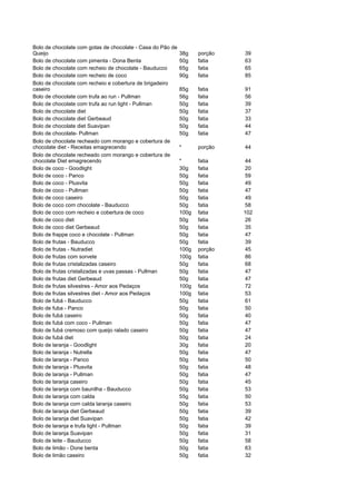 Bolo de chocolate com gotas de chocolate - Casa do Pão de
Queijo                                                      38g    porção   39
Bolo de chocolate com pimenta - Dona Benta                  50g    fatia    63
Bolo de chocolate com recheio de chocolate - Bauducco       65g    fatia    65
Bolo de chocolate com recheio de coco                       90g    fatia    85
Bolo de chocolate com recheio e cobertura de brigadeiro
caseiro                                                     85g    fatia    91
Bolo de chocolate com trufa ao run - Pullman                56g    fatia    56
Bolo de chocolate com trufa ao run light - Pullman          50g    fatia    39
Bolo de chocolate diet                                      50g    fatia    37
Bolo de chocolate diet Gerbeaud                             50g    fatia    33
Bolo de chocolate diet Suavipan                             50g    fatia    44
Bolo de chocolate- Pullman                                  50g    fatia    47
Bolo de chocolate recheado com morango e cobertura de
chocolate diet - Receitas emagrecendo                       *      porção   44
Bolo de chocolate recheado com morango e cobertura de
chocolate Diet emagrecendo                                  *      fatia    44
Bolo de coco - Goodlight                                    30g    fatia    20
Bolo de coco - Panco                                        50g    fatia    59
Bolo de coco - Plusvita                                     50g    fatia    49
Bolo de coco - Pullman                                      50g    fatia    47
Bolo de coco caseiro                                        50g    fatia    49
Bolo de coco com chocolate - Bauducco                       50g    fatia    58
Bolo de coco com recheio e cobertura de coco                100g   fatia    102
Bolo de coco diet                                           50g    fatia    26
Bolo de coco diet Gerbeaud                                  50g    fatia    35
Bolo de frappe coco e chocolate - Pullman                   50g    fatia    47
Bolo de frutas - Bauducco                                   50g    fatia    39
Bolo de frutas - Nutradiet                                  100g   porção   45
Bolo de frutas com sorvete                                  100g   fatia    86
Bolo de frutas cristalizadas caseiro                        50g    fatia    68
Bolo de frutas cristalizadas e uvas passas - Pullman        50g    fatia    47
Bolo de frutas diet Gerbeaud                                50g    fatia    47
Bolo de frutas silvestres - Amor aos Pedaços                100g   fatia    72
Bolo de frutas silvestres diet - Amor aos Pedaços           100g   fatia    53
Bolo de fubá - Bauducco                                     50g    fatia    61
Bolo de fuba - Panco                                        50g    fatia    50
Bolo de fubá caseiro                                        50g    fatia    40
Bolo de fubá com coco - Pullman                             50g    fatia    47
Bolo de fubá cremoso com queijo ralado caseiro              50g    fatia    47
Bolo de fubá diet                                           50g    fatia    24
Bolo de laranja - Goodlight                                 30g    fatia    20
Bolo de laranja - Nutrella                                  50g    fatia    47
Bolo de laranja - Panco                                     50g    fatia    50
Bolo de laranja - Plusvita                                  50g    fatia    48
Bolo de laranja - Pullman                                   50g    fatia    47
Bolo de laranja caseiro                                     50g    fatia    45
Bolo de laranja com baunilha - Bauducco                     50g    fatia    53
Bolo de laranja com calda                                   55g    fatia    50
Bolo de laranja com calda laranja caseiro                   50g    fatia    53
Bolo de laranja diet Gerbeaud                               50g    fatia    39
Bolo de laranja diet Suavipan                               50g    fatia    42
Bolo de laranja e trufa light - Pullman                     50g    fatia    39
Bolo de laranja Suavipan                                    50g    fatia    31
Bolo de leite - Bauducco                                    50g    fatia    58
Bolo de limão - Done benta                                  50g    fatia    63
Bolo de limão caseiro                                       50g    fatia    32
 