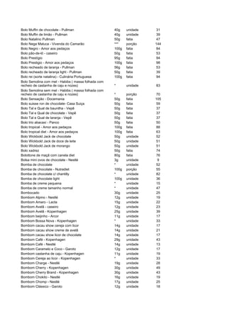 Bolo Muffin de chocolate - Pullman                   40g    unidade   31
Bolo Muffin de limão - Pullman                       40g    unidade   39
Bolo Natalino Pullman                                50g    fatia     47
Bolo Nega Maluca - Vivenda do Camarão                ***    porção    144
Bolo Negro - Amor aos pedaços                        100g   fatia     84
Bolo pão-de-ló - caseiro                             50g    fatia     53
Bolo Prestígio                                       95g    fatia     94
Bolo Prestigio - Amor aos pedaços                    100g   fatia     98
Bolo recheado de laranja - Pullman                   56g    fatia     53
Bolo recheado de laranja light - Pullman             50g    fatia     39
Bolo rei (sorte natalina) - Culinária Portuguesa     100g   fatia     94
Bolo Semolina com mel - Habibs ( massa folhada com
recheio de castanha de caju e nozes)                 *      unidade   83
Bolo Semolina sem mel - Habibs ( massa folhada com
recheio de castanha de caju e nozes)                 *      porção    70
Bolo Sensação - Docemania                            50g    fatia     105
Bolo suisse ron de chocolate- Casa Suiça             50g    fatia     59
Bolo Tal e Qual de baunilha - Vepê                   50g    fatia     37
Bolo Tal e Qual de chocolate - Vepê                  50g    fatia     37
Bolo Tal e Qual de laranja - Vepê                    50g    fatia     37
Bolo trio abacaxi - Panco                            50g    fatia     50
Bolo tropical - Amor aos pedaços                     100g   fatia     88
Bolo tropical diet - Amor aos pedaços                100g   fatia     63
Bolo Wickbold Jack de chocolate                      50g    unidade   52
Bolo Wickbold Jack de doce de leite                  50g    unidade   51
Bolo Wickbold Jack de morango                        50g    unidade   51
Bolo xadrez                                          50g    fatia     74
Bolottone de maçã com canela diet                    80g    fatia     76
Bolsa mini ovos de chocolate - Nestlé                3g     unidade    9
Bomba de chocolate                                   *      unidade   52
Bomba de chocolate - Nutradiet                       100g   porção    55
Bomba de chocolate c/ chantilly                      *      unidade   82
Bomba de chocolate light                             100g   unidade   36
Bomba de creme pequena                               *      unidade   15
Bomba de creme tamanho normal                        *      unidade   47
Bombocado                                            30g    unidade   25
Bombom Alpino - Nestlé                               12g    unidade   19
Bombom Amaro - Lacta                                 15g    unidade   22
Bombom Avelã - caseiro                               12g    unidade   23
Bombom Avelã - Kopenhagen                            25g    unidade   39
Bombom beijinho - Arcor                              11g    unidade   17
Bombom Bossa Nova - Kopenhagen                       *      unidade   33
Bombom cacau show cereja com licor                   14g    unidade   17
Bombom cacau show creme de avelã                     14g    unidade   21
Bombom cacau show licor de chocolate                 14g    unidade   17
Bombom Café - Kopenhagen                             29g    unidade   43
Bombom Café - Nestlé                                 14g    unidade   13
Bombom Caramelo e Coco - Garoto                      12g    unidade   17
Bombom castanha de caju - Kopenhagen                 11g    unidade   19
Bombom Cereja ao licor - Kopenhagen                  *      unidade   33
Bombom Charge - Nestlé                               19g    unidade   28
Bombom Cherry - Kopenhagen                           30g    unidade   49
Bombom Cherry Brand - Kopenhagen                     30g    unidade   43
Bombom Chokito - Nestlé                              16g    unidade   19
Bombom Chomp - Nestlé                                17g    unidade   25
Bombom Clássico - Garoto                             12g    unidade   18
 