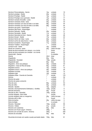 Bombom Personalidades - Garoto                            12g    unidade          19
Bombom prestigio - Nestle                                 20g    unidade          31
Bombom Prestígio - Nestlé                                 14g    unidade          17
Bombom Prestígio coco queimado - Nestlé                   14g    unidade          17
Bombom rechado ChocoBis - Lacta                           25g    unidade          33
Bombom recheado chobis - lacta                            25g    unidade          33
Bombom recheado com doce de leite e uva italia            58g    unidade          44
Bombom recheado com doce de leite e uva itália            58g    unidade          44
Bombom sao paulo - Kopenhagen                             *      unidade          19
Bombom São Paulo - Kopenhagen                             *      unidade          19
Bombom Sedução - Nestlé                                   20g    unidade          31
Bombom Sensação - Nestlé                                  11g    unidade          14
Bombom Serenata de Amor - Garoto                          12g    unidade          28
Bombom Smash - Nestlé                                     17g    unidade          22
Bombom Sonho de Valsa - Lacta                             22g    unidade          31
Bombom sonho de valsa branco - Lacta                      22g    unidade          31
Bombom torradinho - Kopenhagen                            11g    unidade          19
Bombom Tradition - Kopenhagen                             *      unidade          12
bombom trufa - nestle                                     10g    unidade          17
Bonito em conserva - peixe                                20g    colher de sopa   10
Borda de pizza recheada com catupiry - so a borda         *      borda            27
Borda de pizza recheada com cheddar - so a borda          *      borda            30
Bostonmaki - Gendai                                       *      8 unidades       72
Brandy                                                    30ml   dose             22
Brigadeirão                                               60g    fatia            50
Brigadeirão - Nutradiet                                   100g   porção           52
Brigadeirão light                                         60g    fatia            35
Brigadeiro - Amor aos pedaços                             30g    unidade          30
Brigadeiro - Casa do Pão de Queijo                        50g    unidade          61
Brigadeiro branco                                         10g    unidade          10
Brigadeiro branco - Amor aos pedaços                      30g    unidade          29
Brigadeiro de festa                                       10g    unidade          14
Brigadeiro light                                          10g    unidade          10
Brigadeiro Mole - Vivenda do Camarão                      ***    porção           179
Brioche                                                   *      unidade          59
Brioche de queijo                                         *      unidade          77
Brioche de queijo e presunto                              *      unidade          81
Broa de coco                                              80g    unidade          53
Broa de milho                                             40g    unidade          40
Brócolis - Spoleto                                        15g    pegada            1
Brócolis ( Acompanhamento Grelhados ) - Giraffas          120g   porção            9
Brócolis (brócolos)                                       25g    buquê             5
Brocolis ao alho - Nutradiet                              100g   porção           15
brocolis refogado - Bom Grille                            *      porção           12
brocolis refogado (oleo ou margarina)                     20g    colher de sopa    7
Brócolos alho e óleo                                      *      buquê             6
Broto de bambu                                            25g    colher de sopa    5
Broto de feijão                                           *      à vontade         0
Brownie - Nutradiet                                       100g   porção           66
Brownie - Oetker                                          31g    porção           31
Brownie com castanhas                                     50g    fatia            67
Brownie com frozen yogurt - America                       290g   *                182
Brownie com sorvete de creme - America                    290g   *                209
Brownie de chocolate                                      50g    fatia            58

Bruscheta de tomate com azeite e queijo parmesão ralado   100g   fatia            61
 