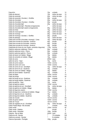 Cajuzinho                                                12g      unidade          14
Calda de abacaxi                                         15g      colher de sopa   10
Calda de caramelo                                        20g      colher de sopa   15
Calda de caramelo ( Sundae ) - Giraffas                  20g      porção           17
Calda de chocolate                                       20g      colher de sopa   30
Calda de chocolate ( Sundae ) - Giraffas                 20g      porção           14
Calda de chocolate light                                 20g      colher de sopa   18
Calda de chocolate light - Receitas emagrecendo          *        colher de sopa    3
Calda de chocolate light caseiro emagrecendo             20g      colher de sopa    3
Calda de limão                                           15g      colher de sopa   28
Calda de maracujá light                                  20g      colher de sopa    7
Calda de morango                                         20g      colher de sopa   16
Calda de morango ( Sundae ) - Giraffas                   20g      porção           11
Calda de pêssego                                         15g      colher de sopa   10
Calda para sorvete (chocolate, morango) - Linea          15g      colher de sopa    6
Calda para sorvete de caramelo - América                 40g      porção           36
Calda para sorvete de chocolate - América                40g      porção           40
Calda para sorvete de morango - América                  40g      porção            7
Caldeirada de frutos do mar (cação, camarão e legumes)   170g     concha           97
Caldinho saboroso calabresa - Panco                      50g      unidade          61
Caldinho saboroso carne - Panco                          50g      unidade          58
Caldinho saboroso galinha - Panco                        50g      unidade          61
Caldo de bacon em tablete - Maggi                        15g      tablete           9
Caldo de camarão em tablete - Maggi                      15g      tablete          10
Caldo de cana                                            200ml    copo             30
caldo de carne - Vigor                                   10g      sache             3
Caldo de carne caseiro                                   130ml    concha            6
Caldo de carne com ovos                                  130ml    concha           14
Caldo de carne em pó - Goodlight                         12g      colher de sopa    6
caldo de carne em po - Qualimax                          15g      unidade           4
Caldo de carne em tablete - Maggi                        15g      tablete           9
caldo de carne tablete - Qualimax                        15g      unidade           6
Caldo de feijão                                          100ml    concha           13
Caldo de frango                                          130ml    concha           40
caldo de frango em po - Qualimax                         15g      unidade           4
caldo de frango tablete - Qualimax                       15g      unidade           6
caldo de galinha - Vigor                                 10g      sache             3
Caldo de galinha caseiro                                 130ml    concha            7
Caldo de galinha em pó - Goodlight                       12g      colher de sopa    6
Caldo de galinha em tablete - Maggi                      15g      tablete           9
Caldo de legumes caseiro                                 130ml    concha           14
Caldo de legumes e verduras em tablete - Maggi           15 g     tablete           9
caldo de legumes em po - Qualimax                        15g      unidade           4
caldo de legumes tablete - Qualimax                      15g      unidade           6
Caldo de mocotó                                          130 ml   concha           48
Caldo de peixe caseiro                                   130ml    concha           17
Caldo de Tucupi                                          130 ml   concha           10
Caldo de vegetais em pó - Goodlight                      12g      colher de sopa    6
Caldo Freddo Maçã - Mc Donalds                           *        unidade          145
Caldo verde                                              130ml    concha           45
Caldo verde - Galetos                                    *        porção            8
Caldo verde - Nutradiet                                  100g     porção            7
Caliente - Rei do Mate                                   220ml    copo             43
California roll - Gendai                                 *        10 unidades      109
California uramaki - Gendai                              *        8 unidades       62
Calzone Apreciatta - Perdigão                            100g     porção           78
 