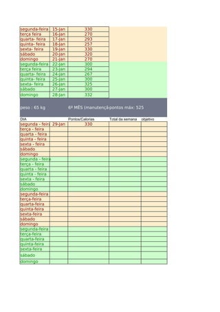segunda-feira   15-Jan            330
terça feira     16-Jan            270
quarta- feira   17-Jan            293
quinta- feira   18-Jan            257
sexta- feira    19-Jan            330
sábado          20-Jan            320
domingo         21-Jan            270
segunda-feira   22-Jan            300
terça feira     23-Jan            294
quarta- feira   24-Jan            267
quinta- feira   25-Jan            300
sexta- feira    26-Jan            325
sábado          27-Jan            300
domingo         28-Jan            332


peso : 65 kg             6º MÊS (manutenção)
                                          pontos máx: 525

DIA                      Pontos/Calorias   Total da semana   objetivo
segunda - feira 29-Jan            330
terça - feira
quarta - feira
quinta - feira
sexta - feira
sábado
domingo
segunda - feira
terça - feira
quarta - feira
quinta - feira
sexta - feira
sábado
domingo
segunda-feira
terça-feira
quarta-feira
quinta-feira
sexta-feira
sábado
domingo
segunda-feira
terça-feira
quarta-feira
quinta-feira
sexta-feira
sábado
domingo
 